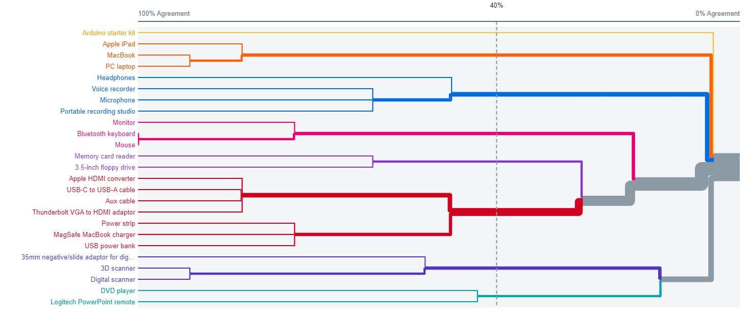 Screenshot of dendrogram, showing items that tended to be grouped together..