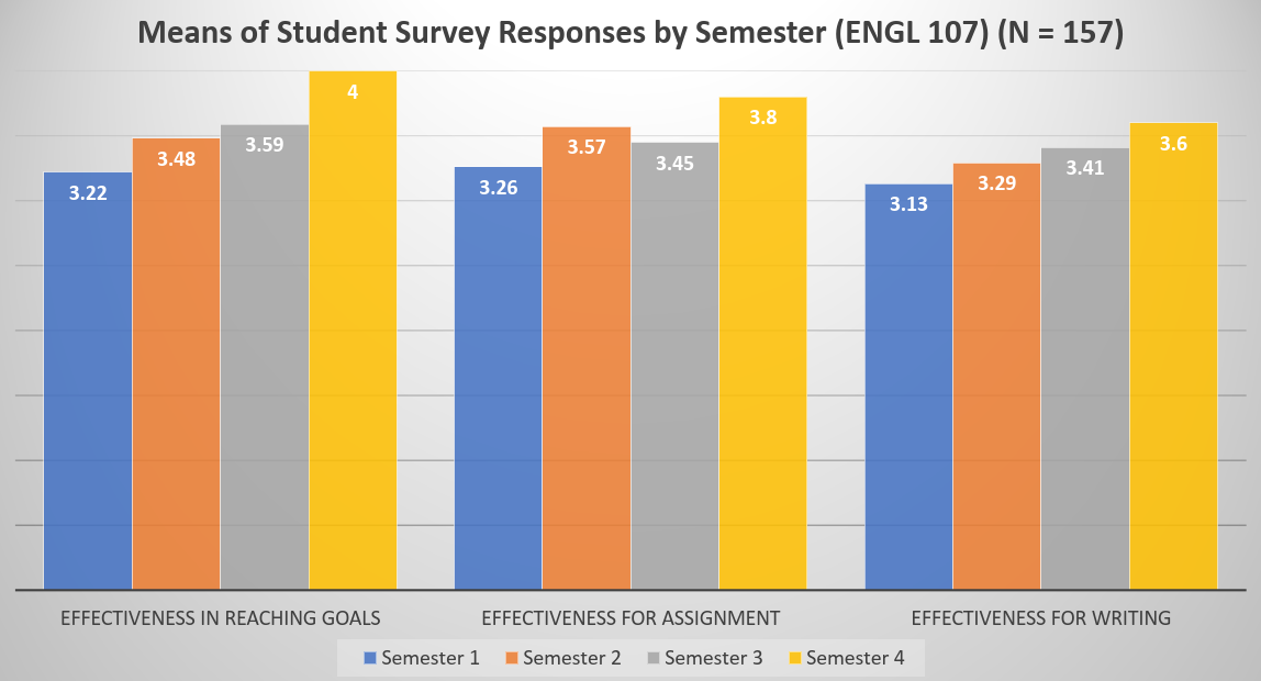 Three bar charts showing increased scores from Semester 1 to Semester 4 for ratings of effectiveness in reaching goals, effectiveness for assignment, and effectiveness for writing.