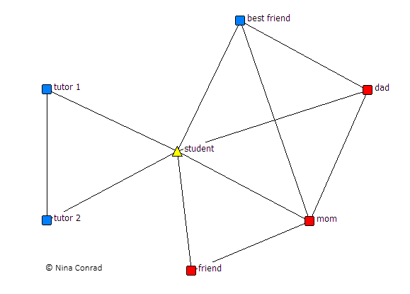 Social network diagram with colored shapes representing a student and people in their social network. Lines connect people who know each other.