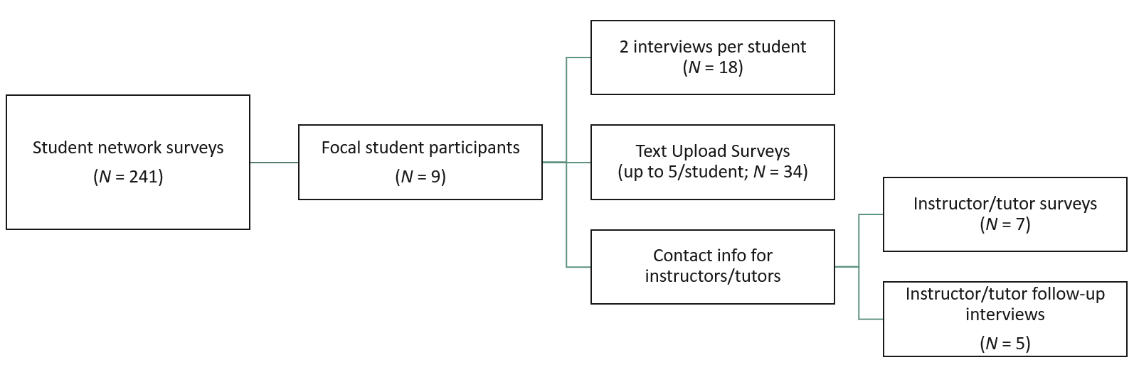 A flowchart from student network surveys (N = 241) to focal student participants (N = 9) to two interviews per student (N = 18), text upload surveys (N = 43) and contact info for instructors/tutors to instructor/tutor surveys (N = 7) and instructor/tutor follow-up interviews (N = 5).