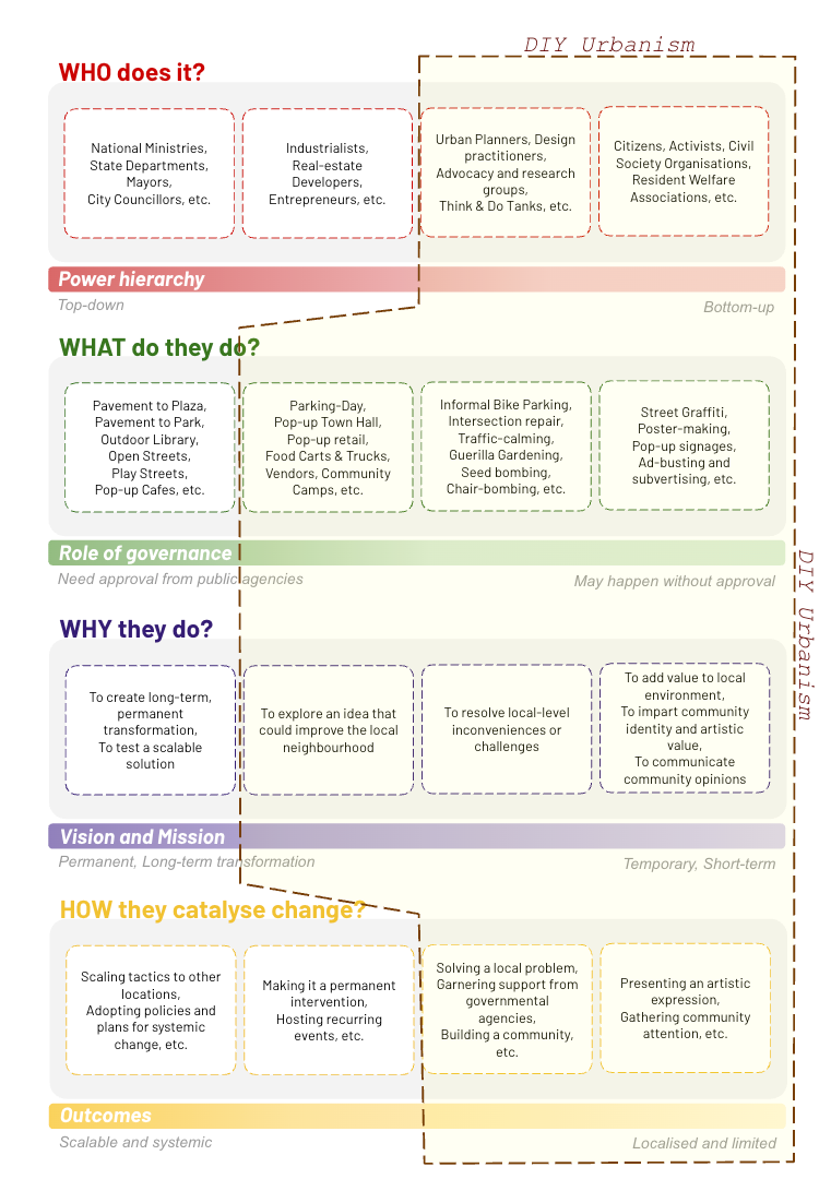 An illustrated graphic showing the operating spectrum of TU and DIY-U practices and the attributes that distinguish them (inspired by Lydon, Mike, and Anthony Garcia’s proposals on Tactical Urbanism: Short-Term Action for Long-term Change)