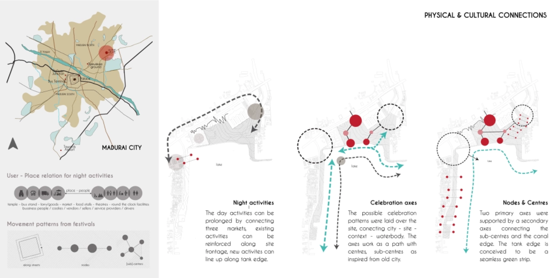 Graphical interpretations on how this site would connect and bring out the essence of the city of Madurai.