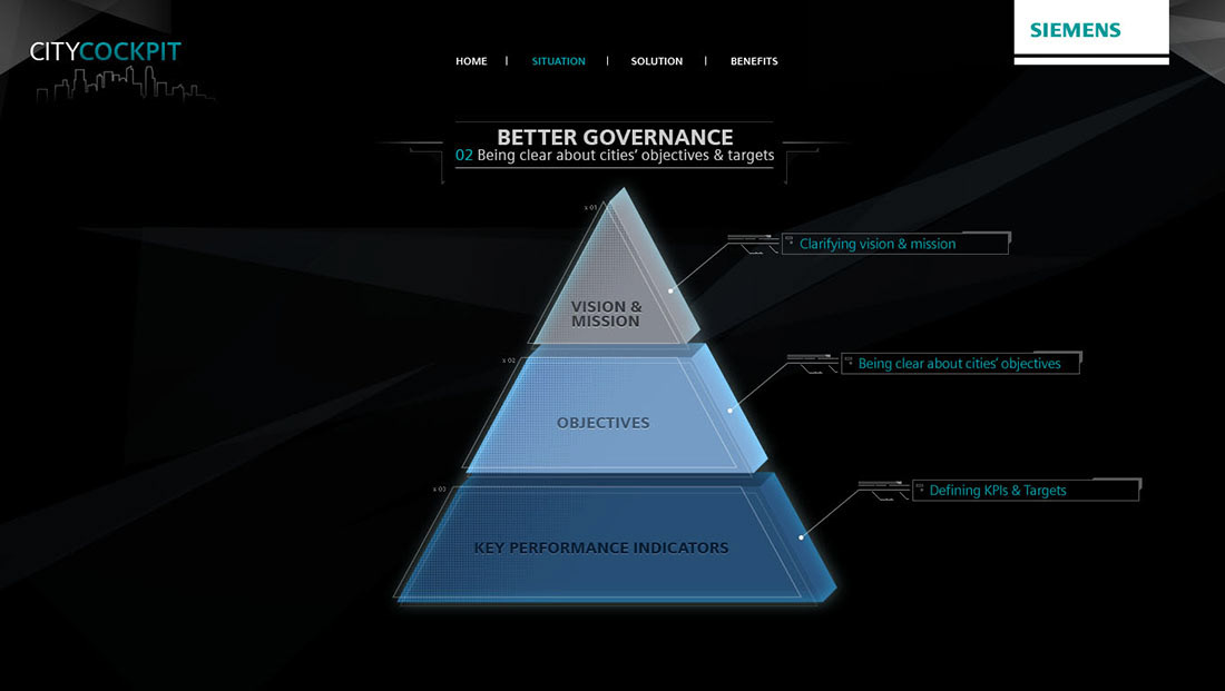 ui graph chart for Siemens smart city