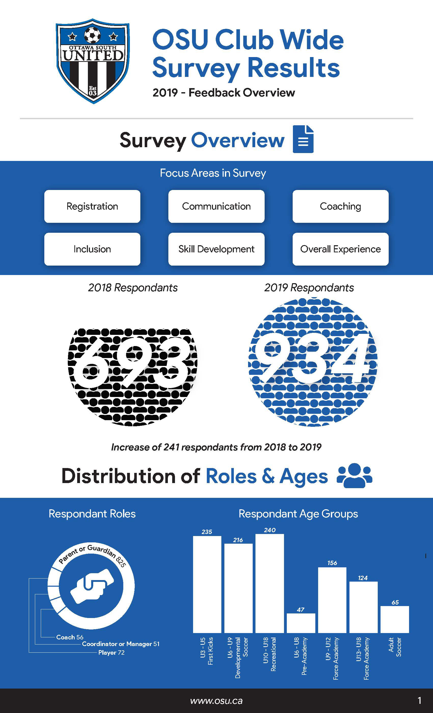 OSU Club Survey Infographic
