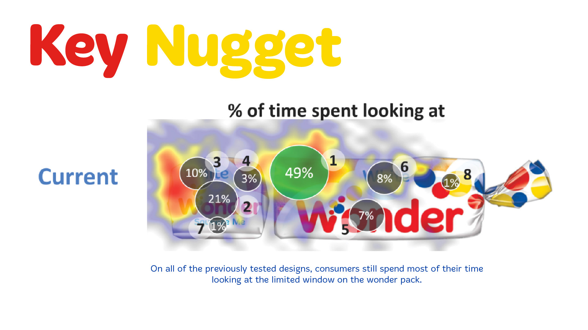 Key Nugget On all of the previously tested designs, consumers still spend most of their time looking at the limited window on the Wonder pack. Supporting consumer eye-tracking study shows that 49% of viewing time is concentrated on the visible bread/product window.