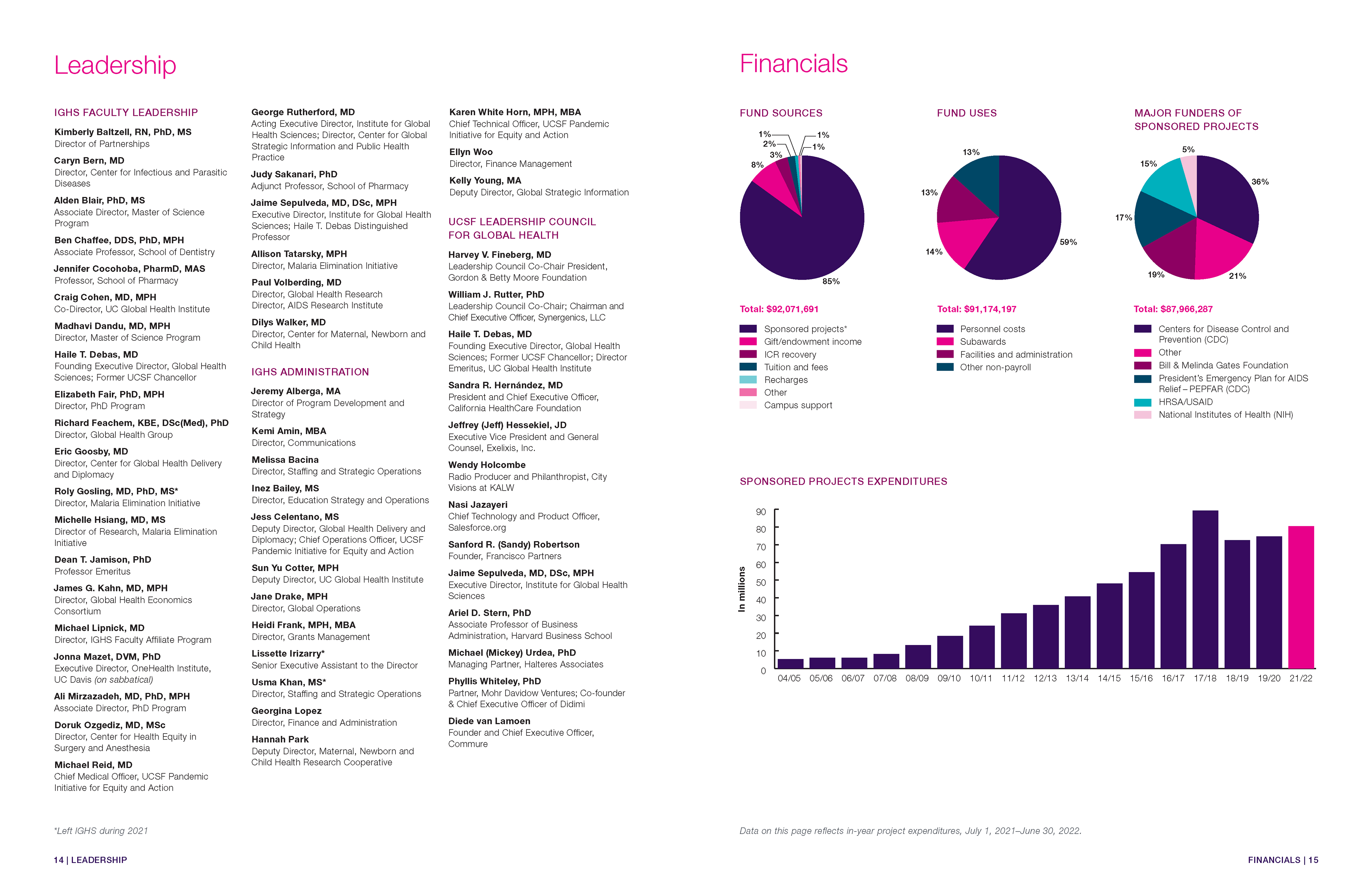 Spread showing a list of leadership and financial data in pies and a graph. 