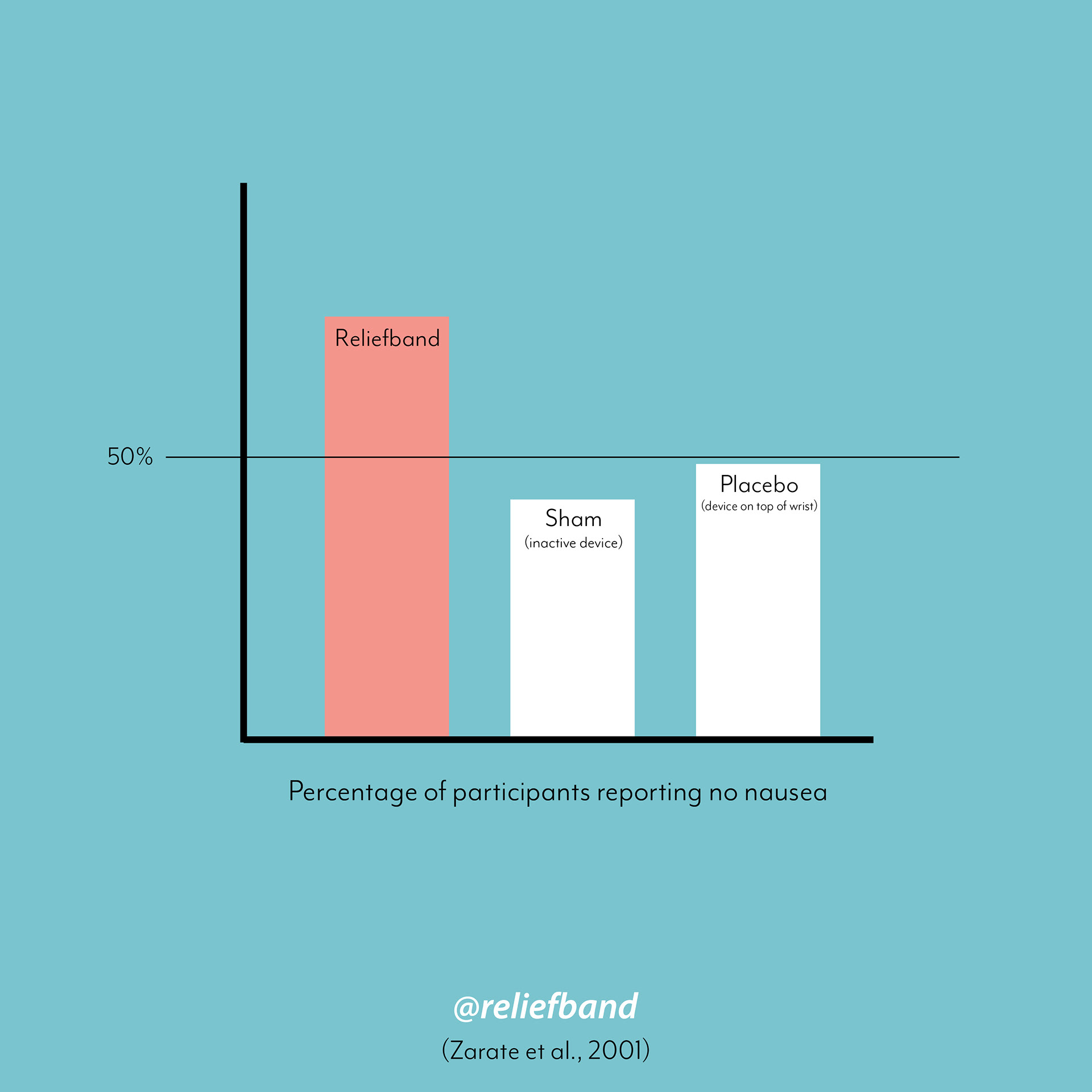 Stylized graph showing data from Reliefband Clinical Trials.