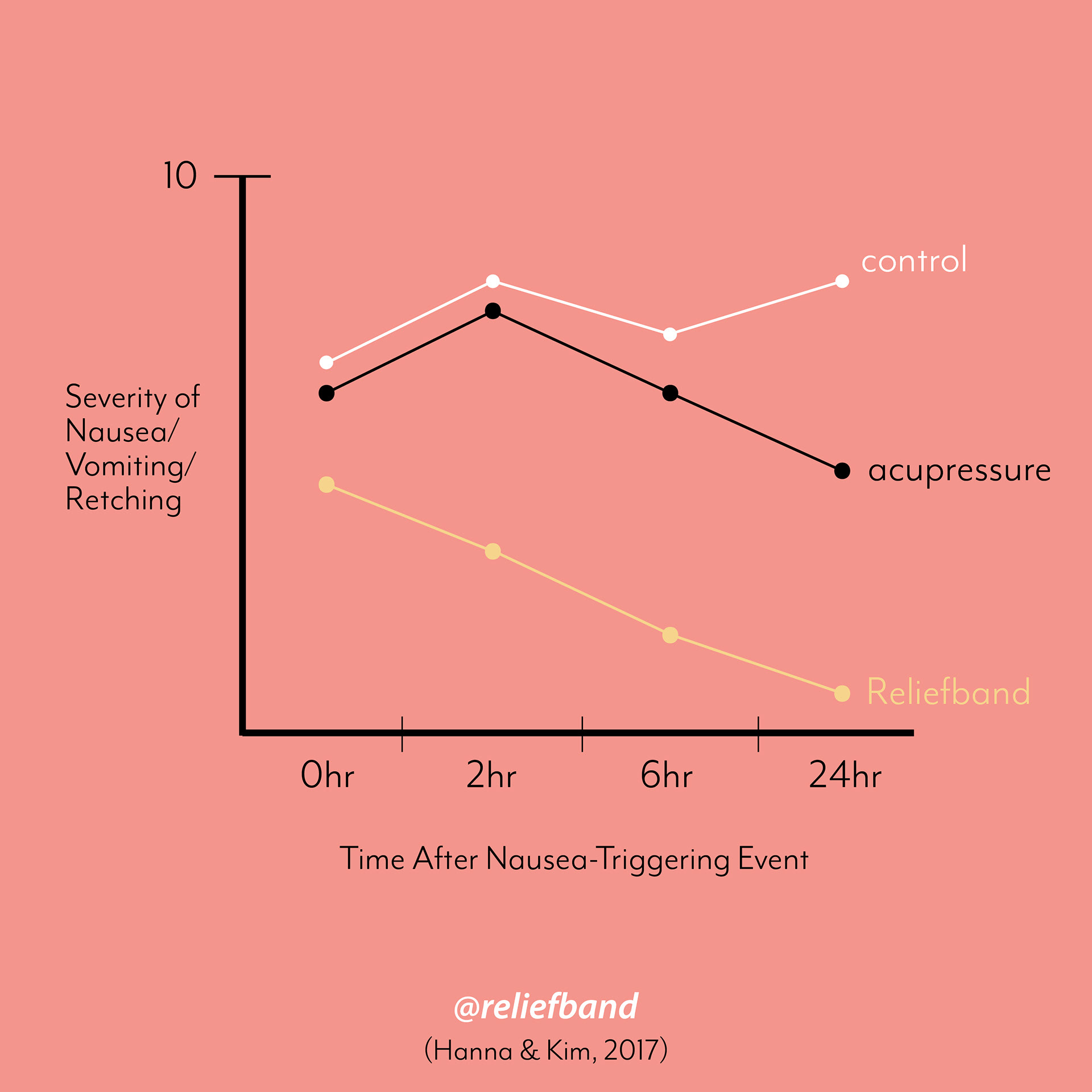Stylized graph showing data from Reliefband clinical trials.