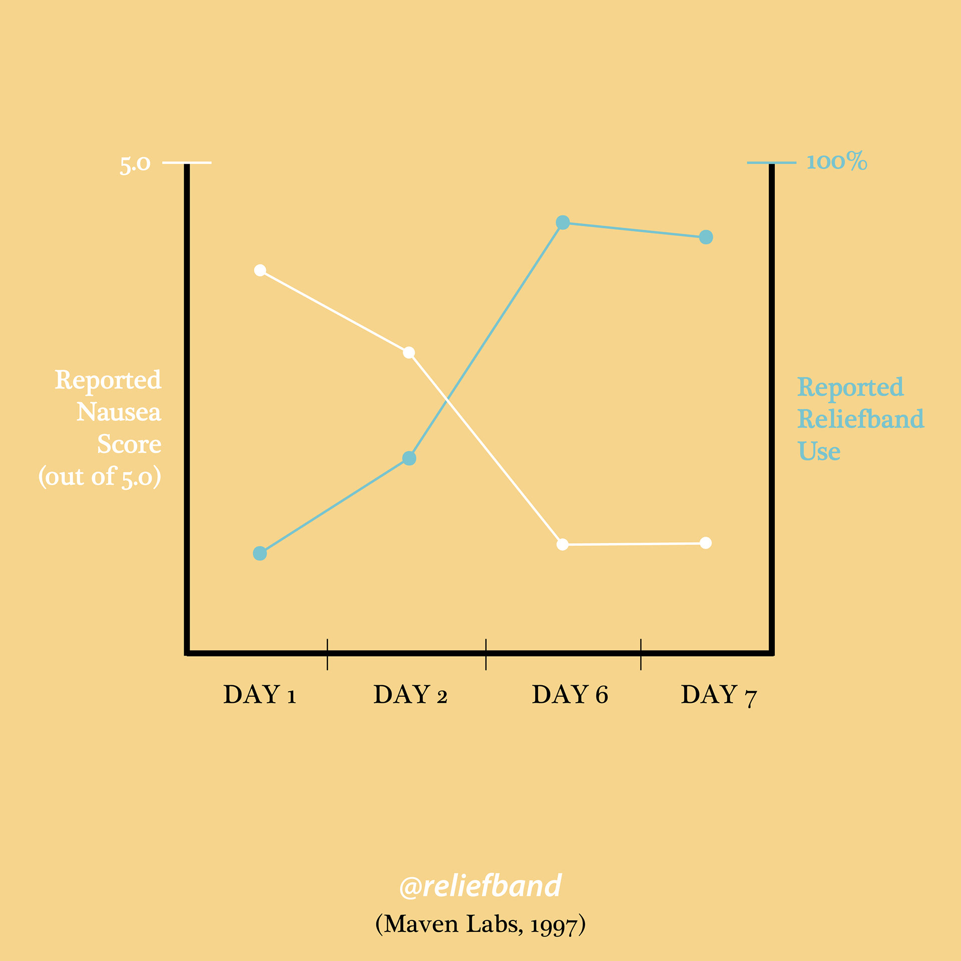 Stylized graph showing data from Reliefband clinical trials.