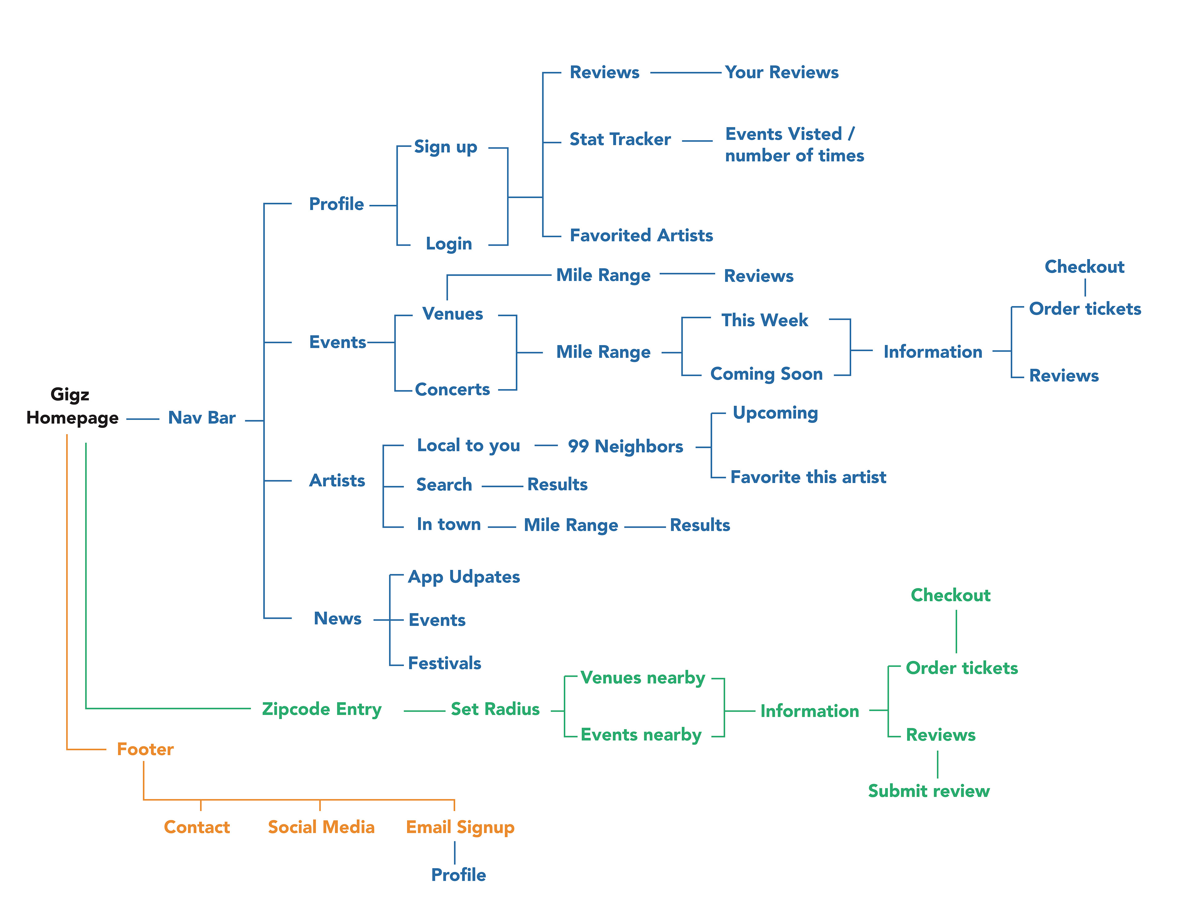 Site map for how navigation functions in the app.