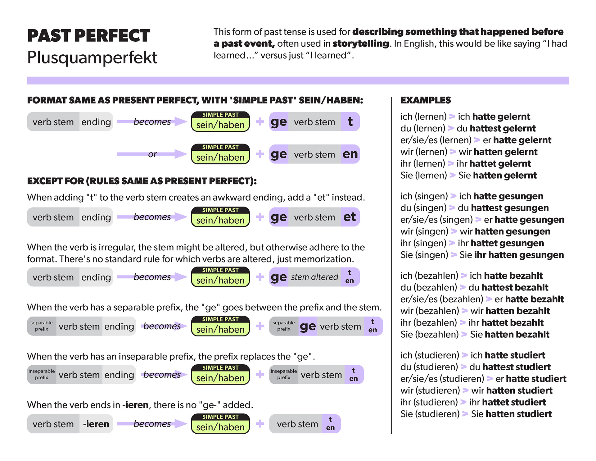 Present German sein - All forms of verb, rules, examples