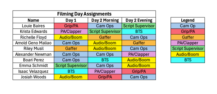 Students' assigned roles on the filming days