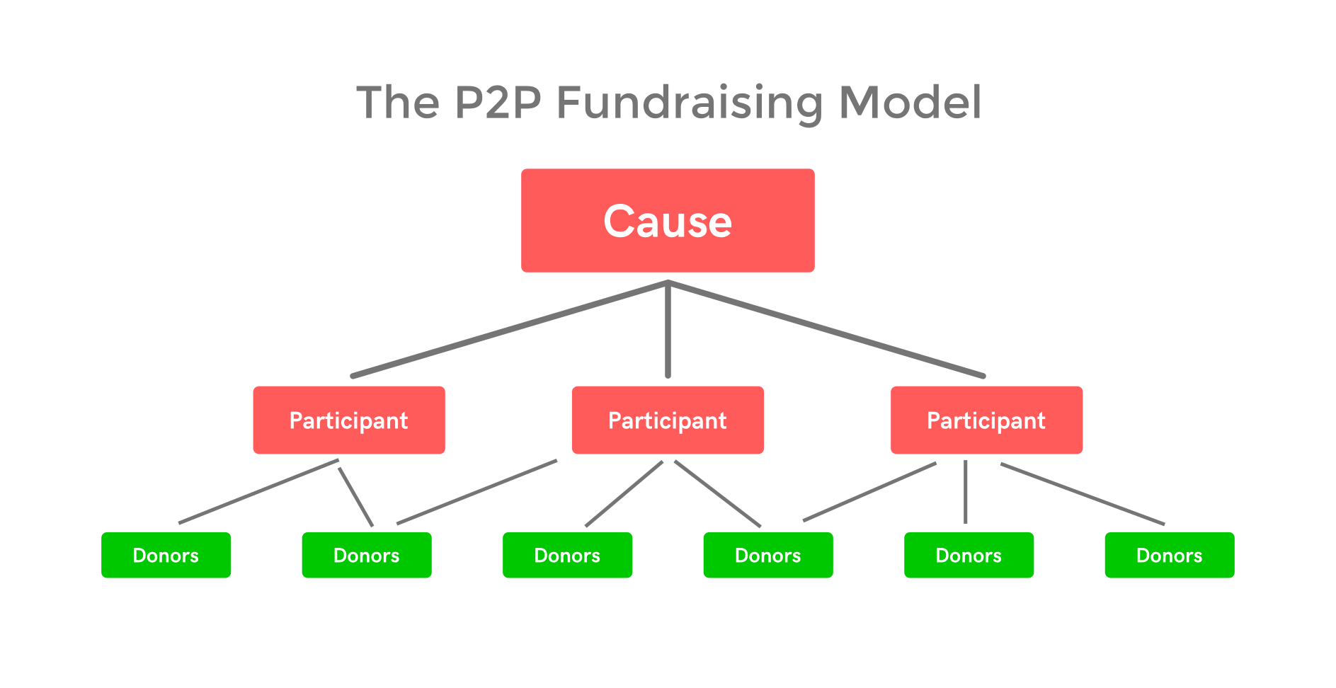 P2P fundraising model