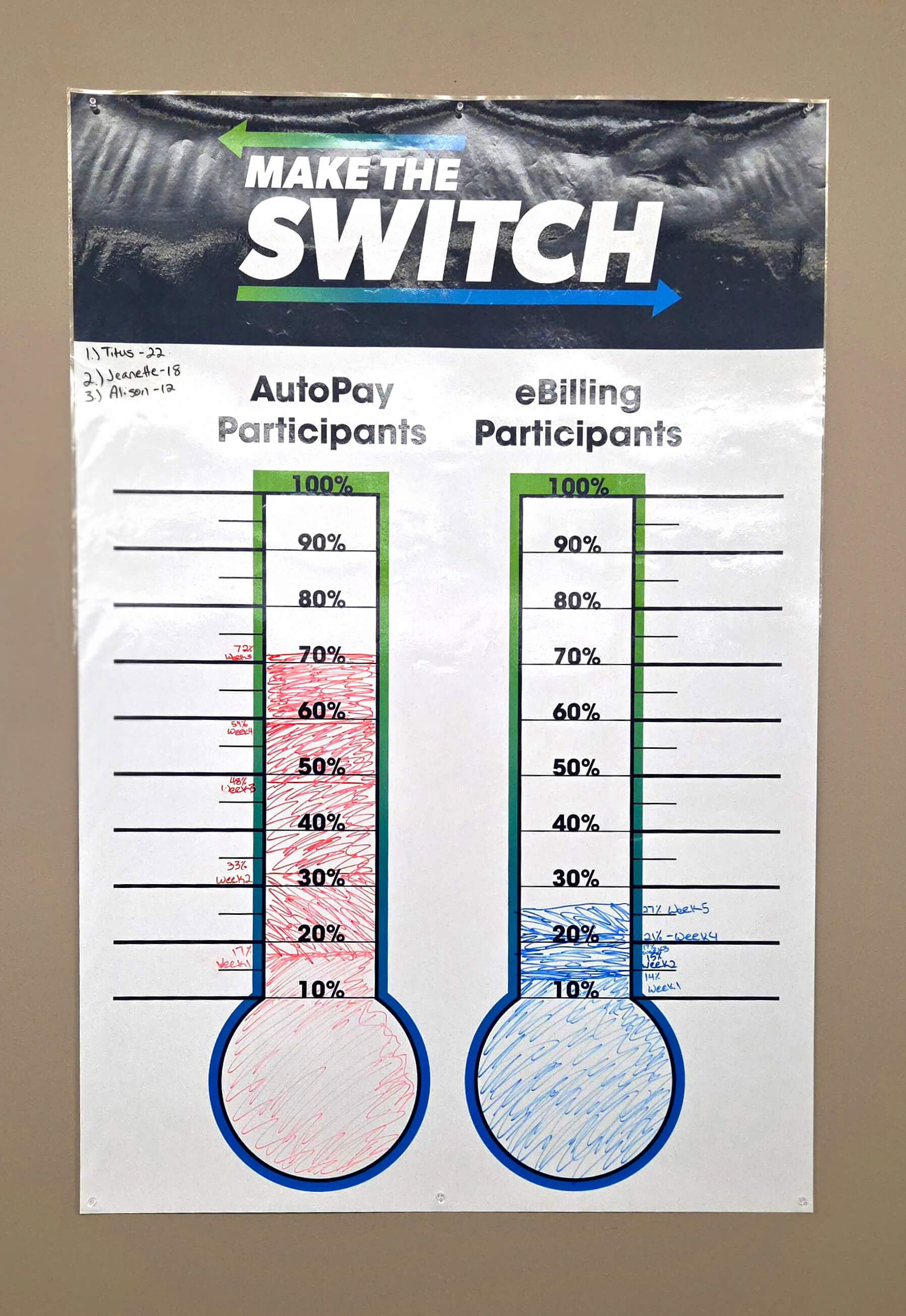 A picture taken mid-campaign of the visual progress tracker I designed for internal use. In collaboration with the Customer Service team, I designed a thermometer as a visual progress tracker to increase and track staff engagement.