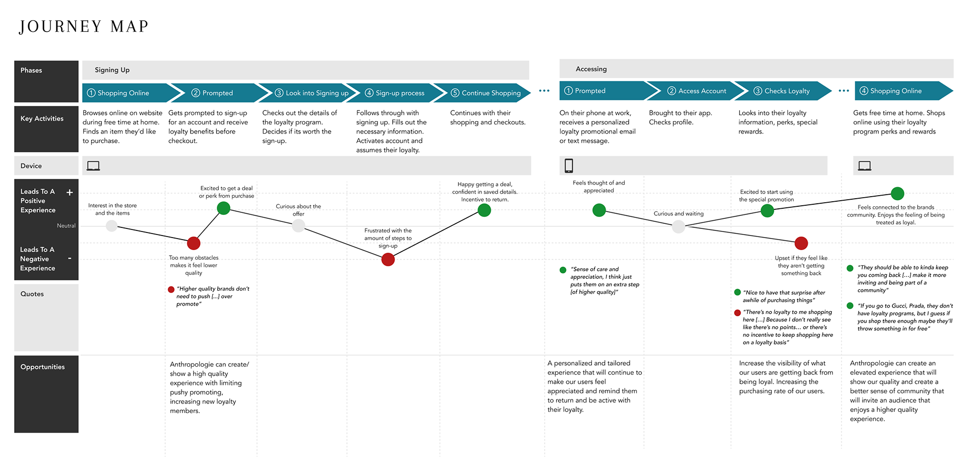 Journey Map following the user persona's journey through signing up and accessing their account and loyalty program on an online website