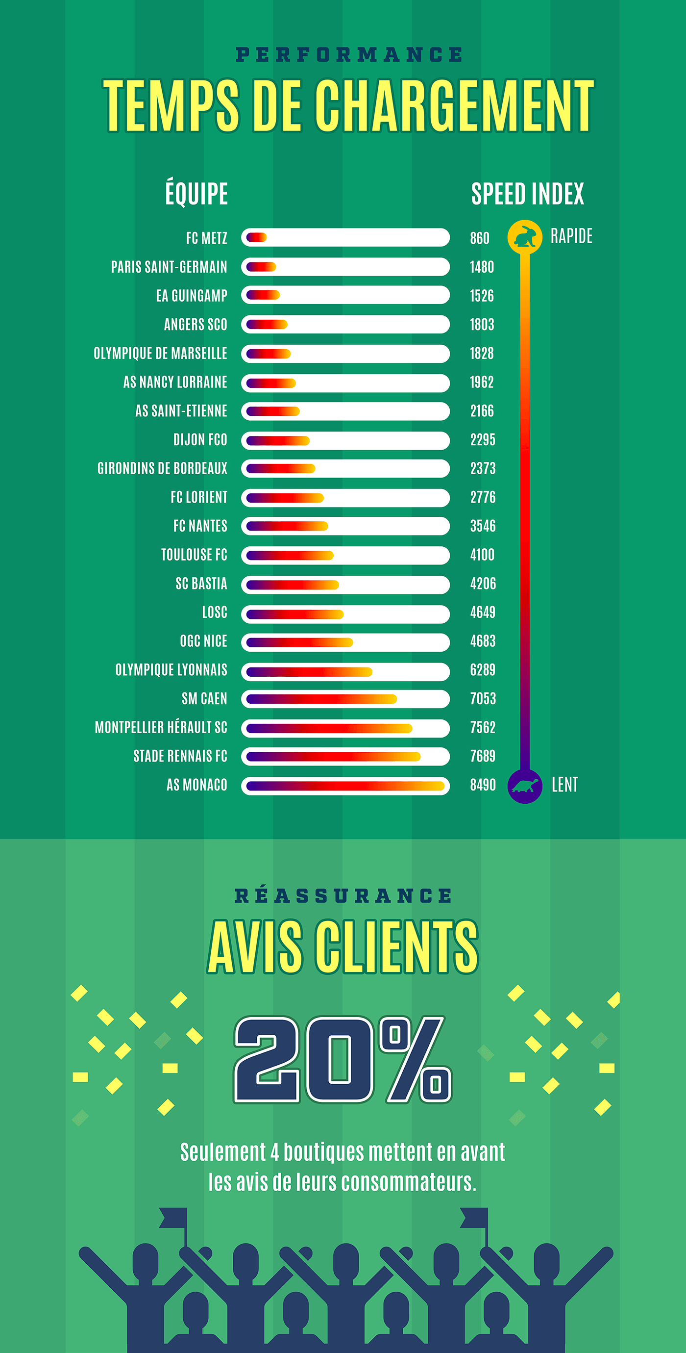 Infographie du temps de chargement de site e-commerce et avis clients