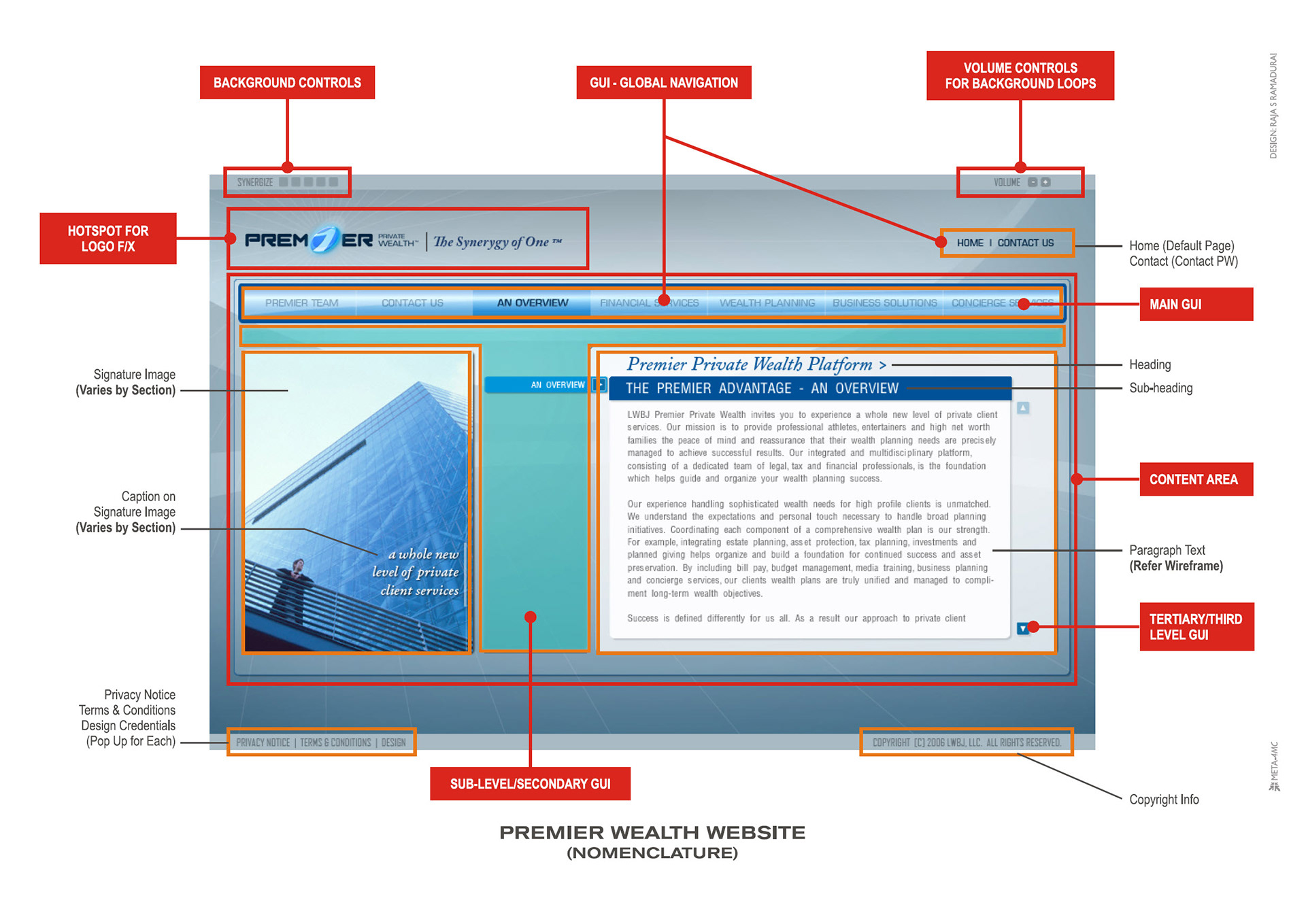 PREMIER WEALTH | Integrated Branded Solutions | Identity Design, Marketing Collateral & Website