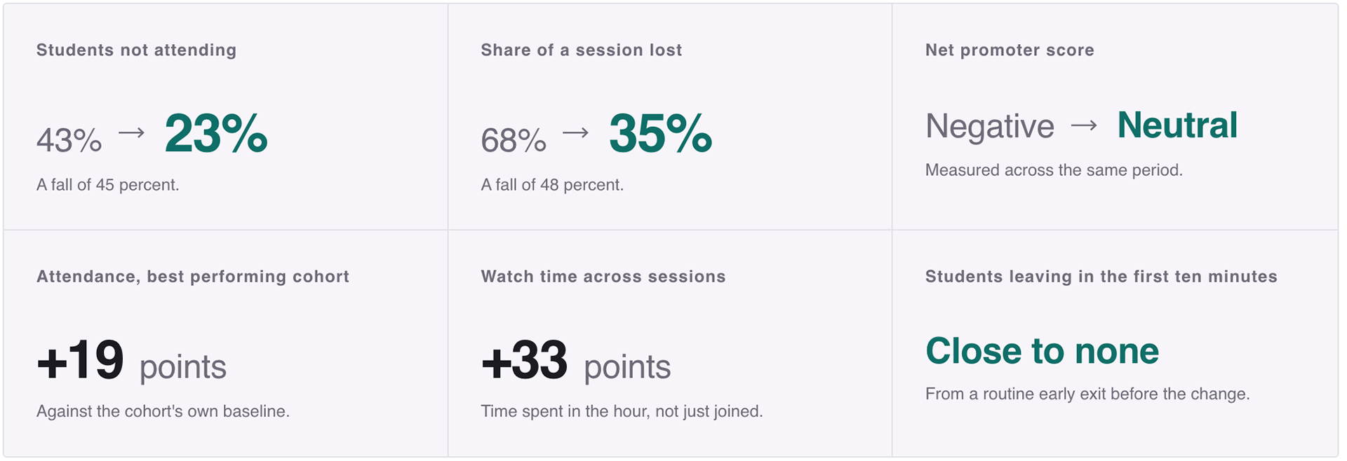 Six outcome figures. Students not attending fell from 43 percent to 23 percent. The share of a session lost fell from 68 percent to 35 percent. Net promoter score moved from negative to neutral. Attendance in the best performing cohort rose 19 points. Watch time across sessions rose 33 points. Students leaving in the first ten minutes fell to close to none.