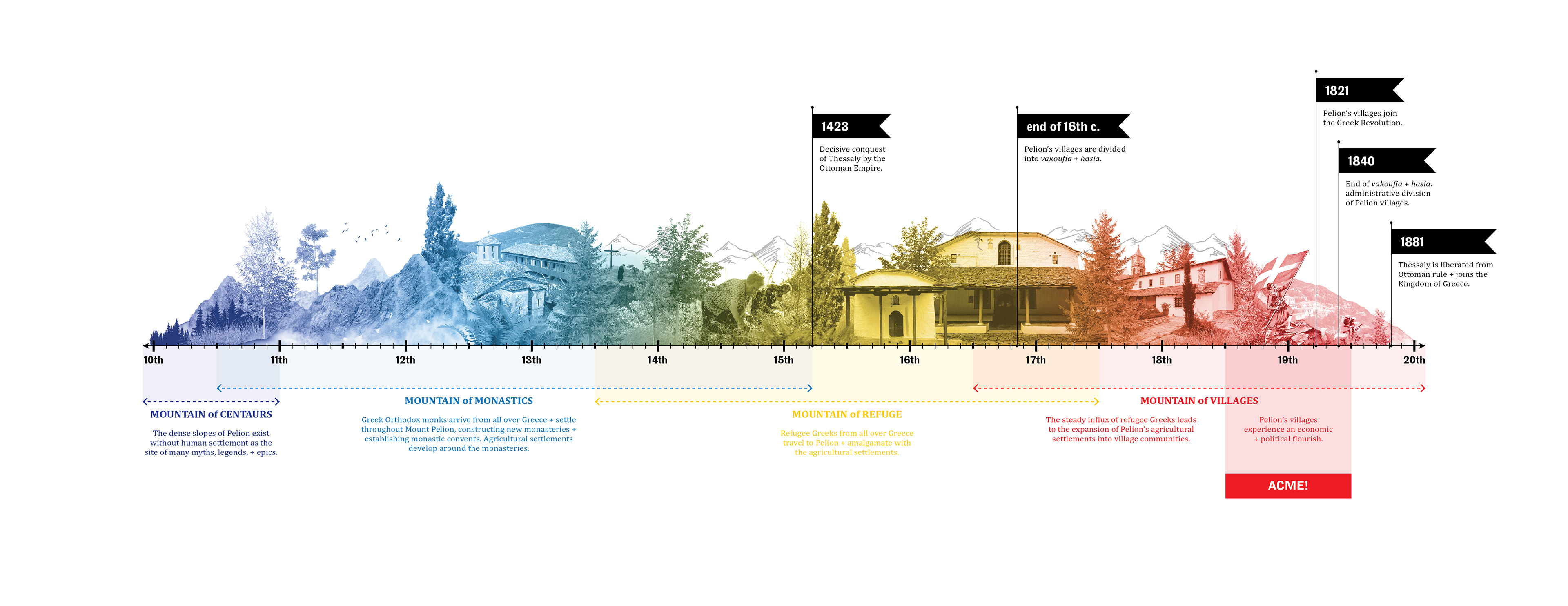 Timeline of Mount Pelion until the 20th century