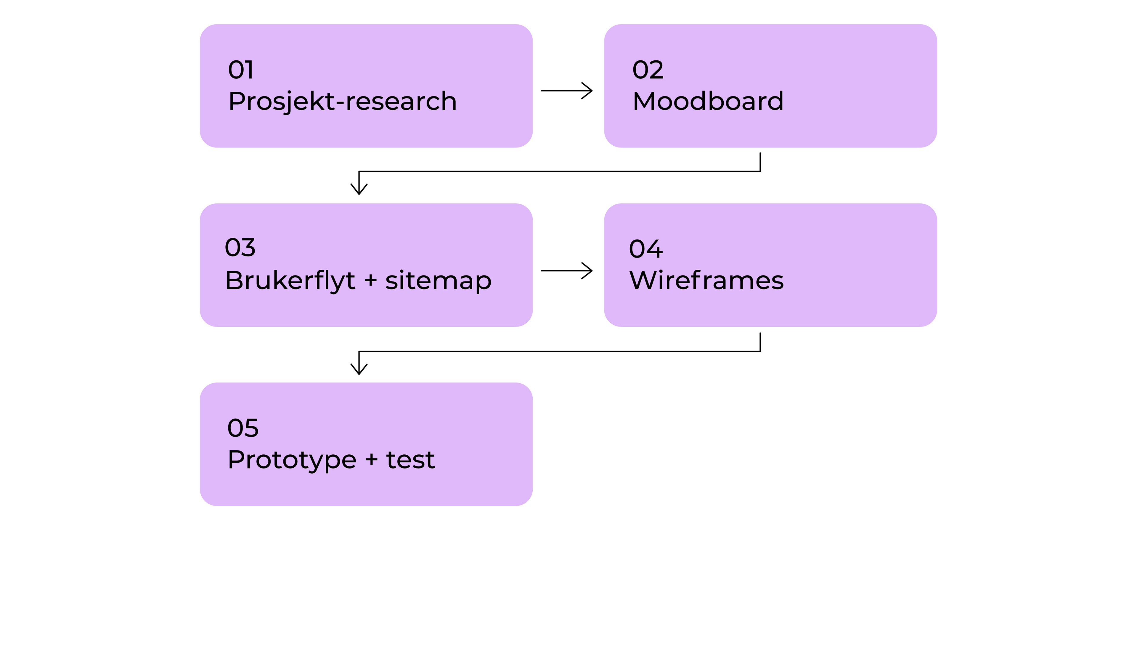 Prosess: 1. Prosjektresearch 2. Moodboard 3. Brukerflyt + sitemap 4. Wireframes 5. Prototype + test