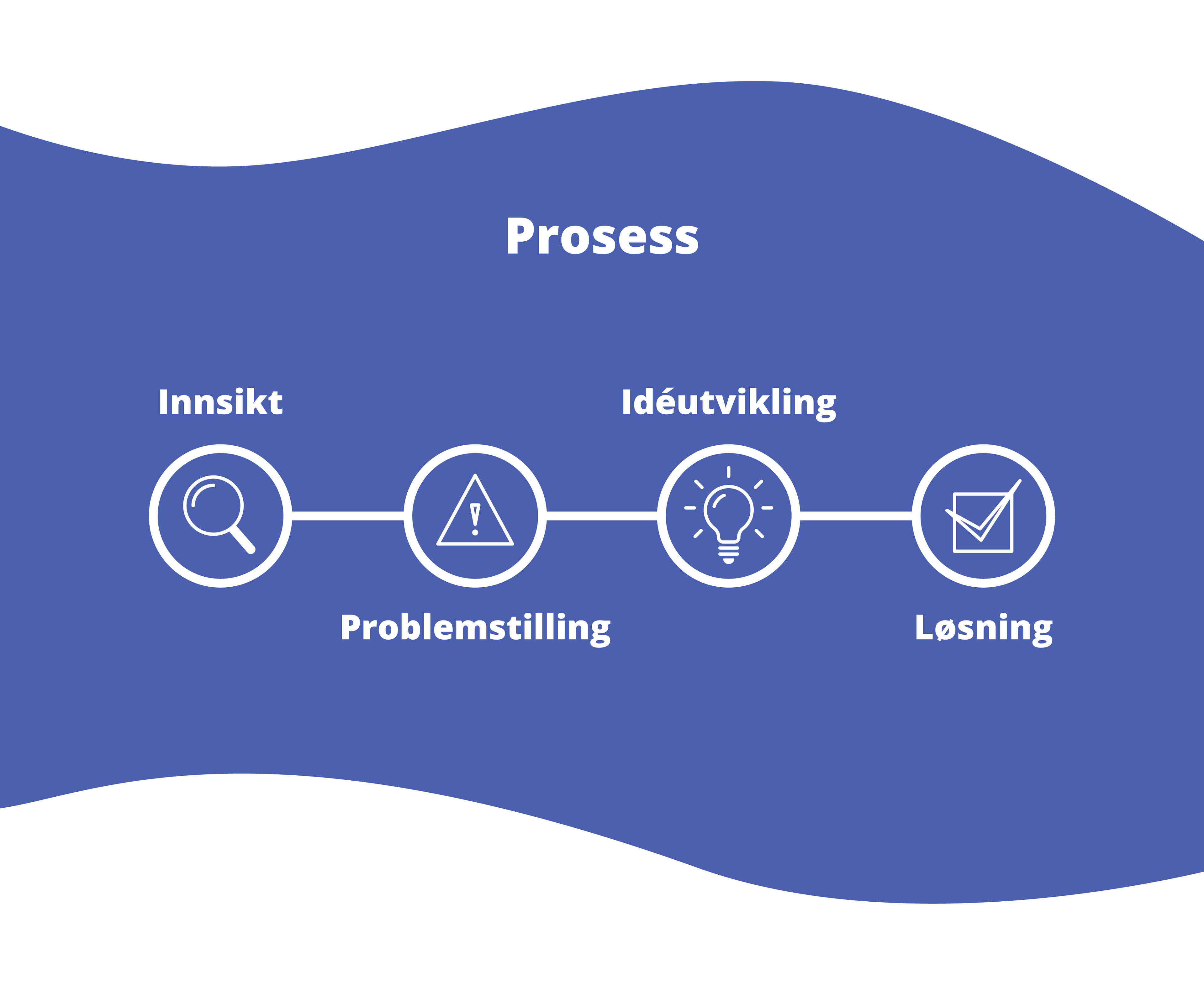 Prosess: 1. Innsikt 2. Problemmstilling 3. Idéutvikling 4. Løsning