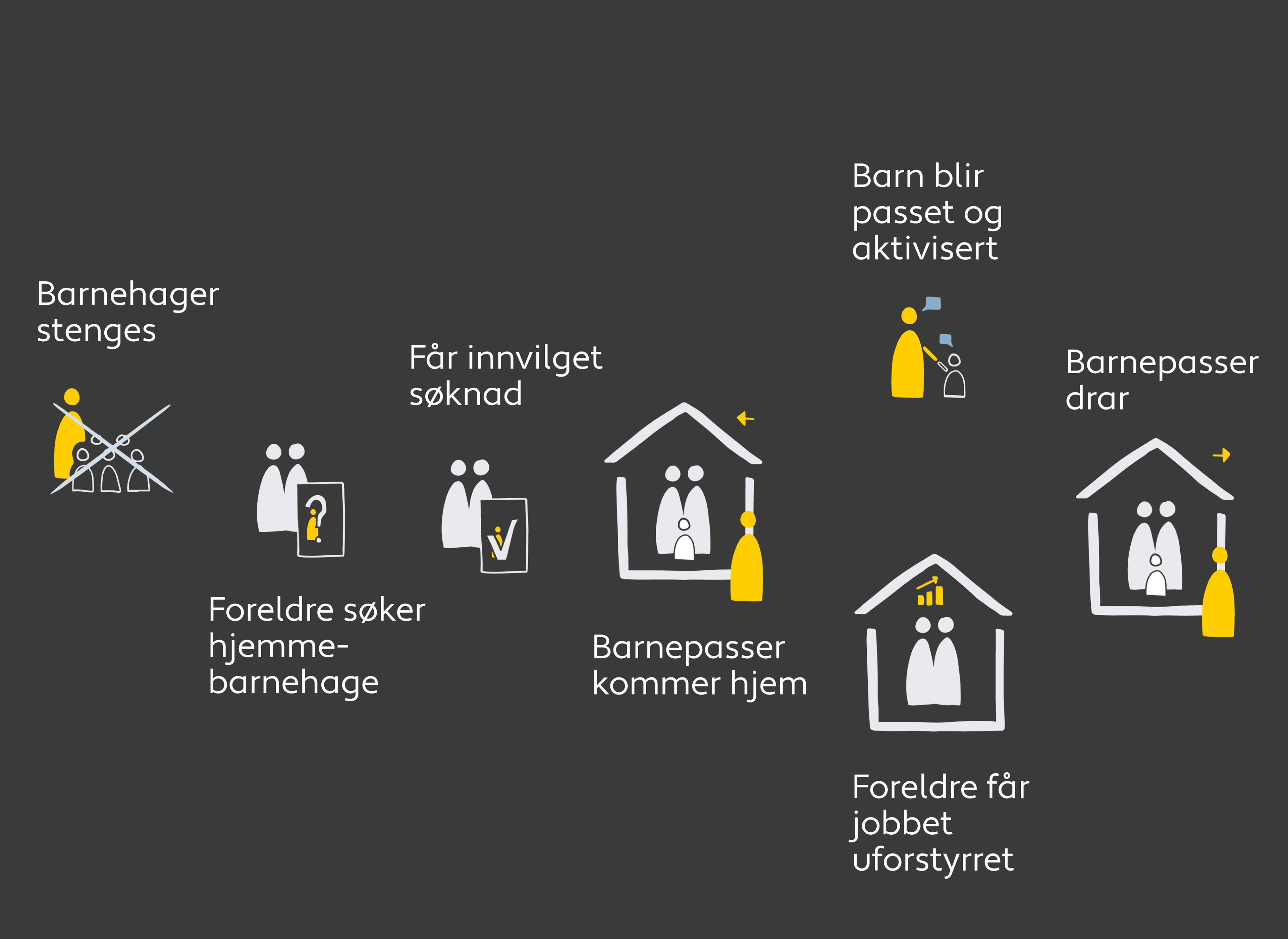 Brukerreise: barnehager stenges. Foreldre søker hjemmebarnehage. Får innvilget søknad. Barnepasser kommer hjem. Barn blir aktivisert, foreldre får jobbet uforstyrret. Barnepasser drar.