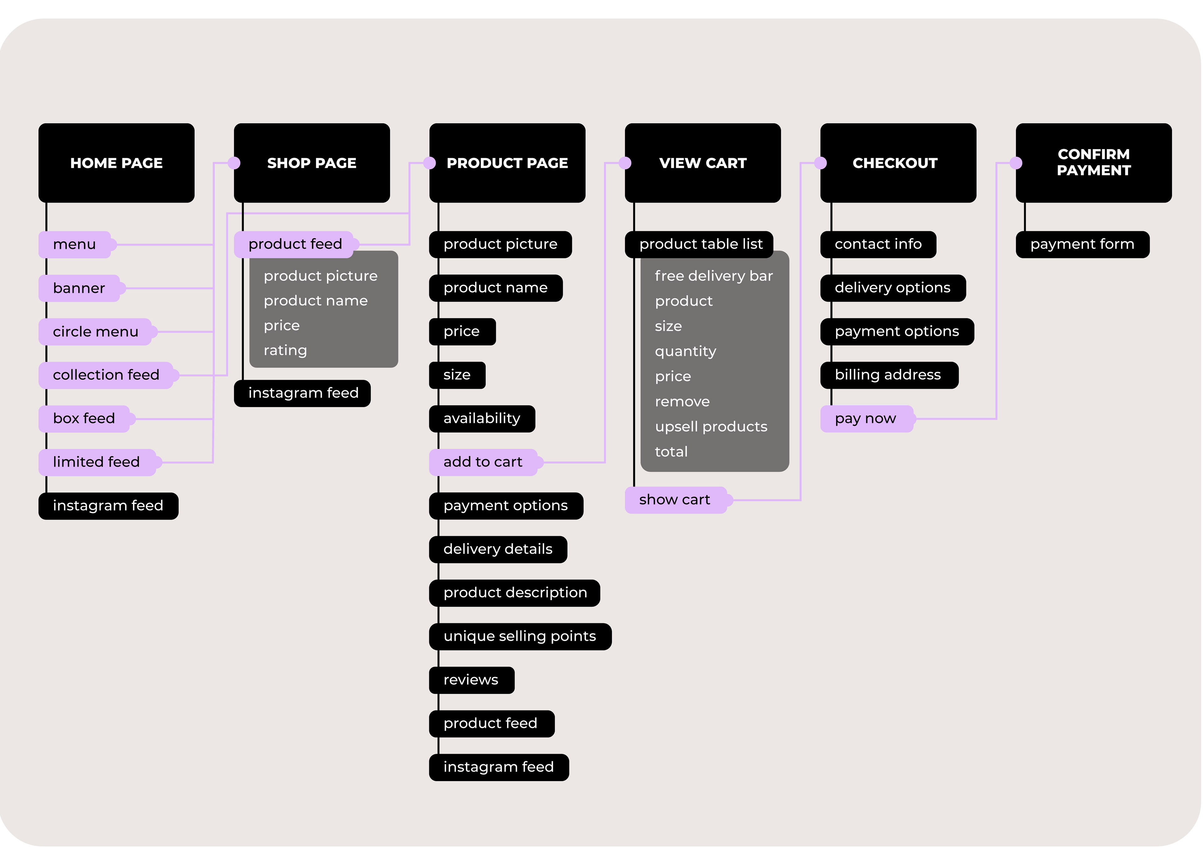 Sitemap: home page, shop page, product page, view cart, checkout, confirm payment
