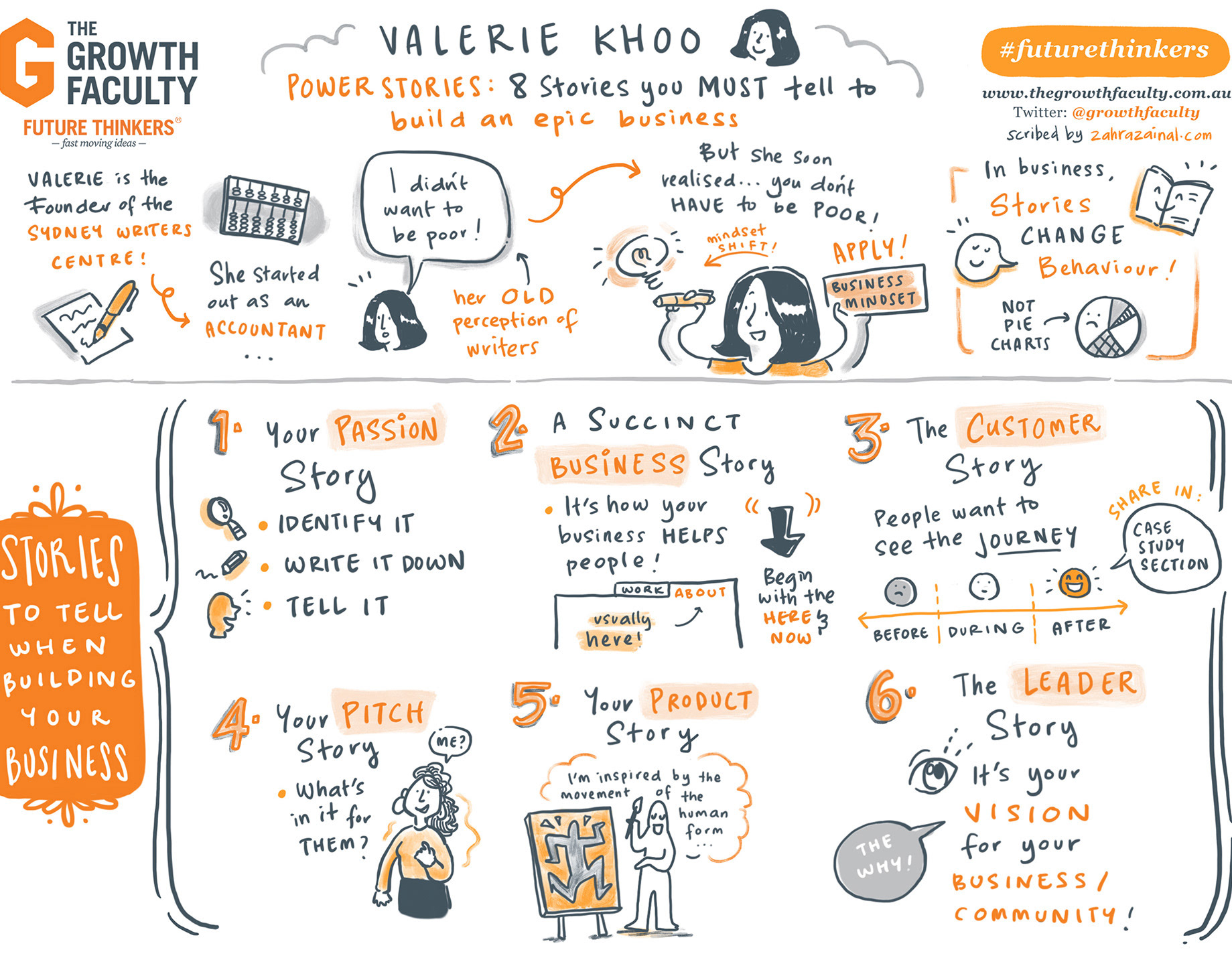 Zahra Zainal - Graphic Recorder and Thought Visualiser - Future Thinkers