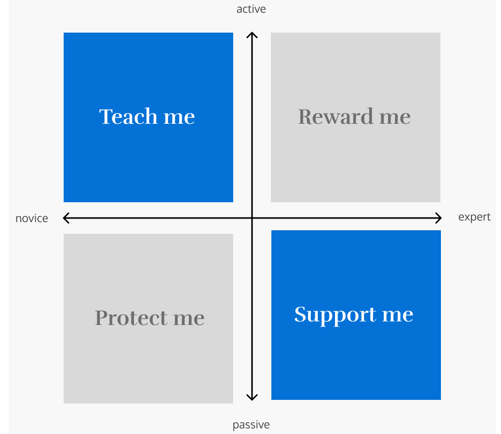 4 quadrants of customer needs: Teach me (highlighted), Reward me, Protect me, and Support me (highlighted)