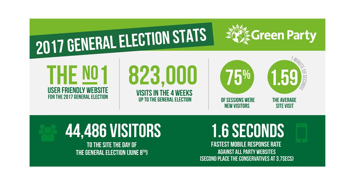 Green Party website usage stats