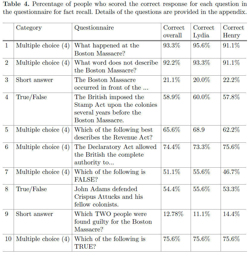 Table of results from Pedagogical-Agent Learning Companions in a Virtual Reality Educational Experience