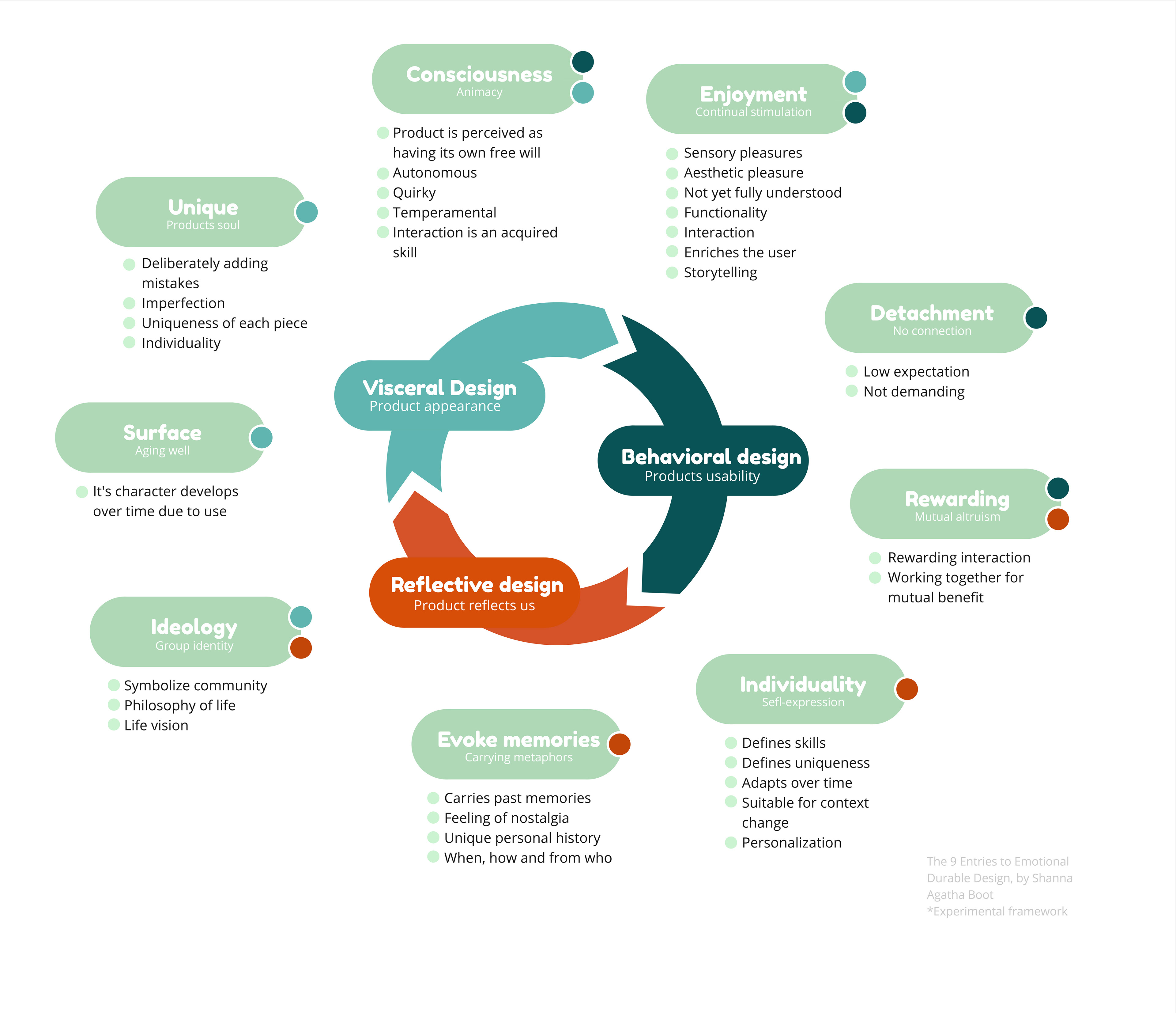 Phase 1, Emotional durability framework