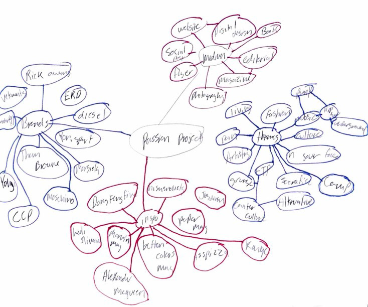Mind-map