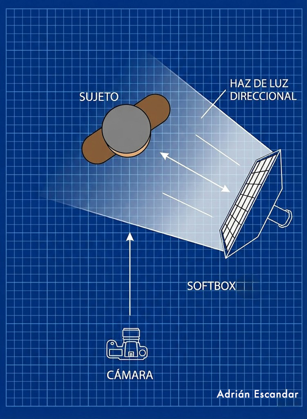 Esquema de la iluminación Rembrandt