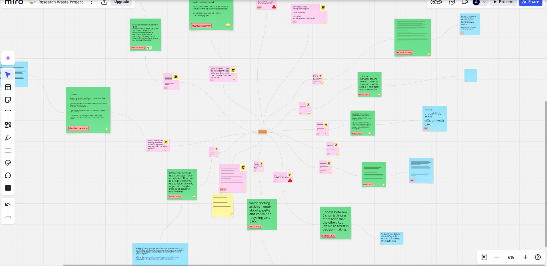 Action map with goals, actions, and activities for the project