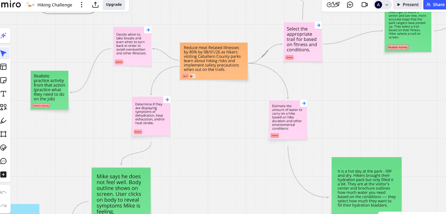 Action map overview in Miro. Goal sticky note in center with branches leading to realistic practice activities and info. needed to complete activities.