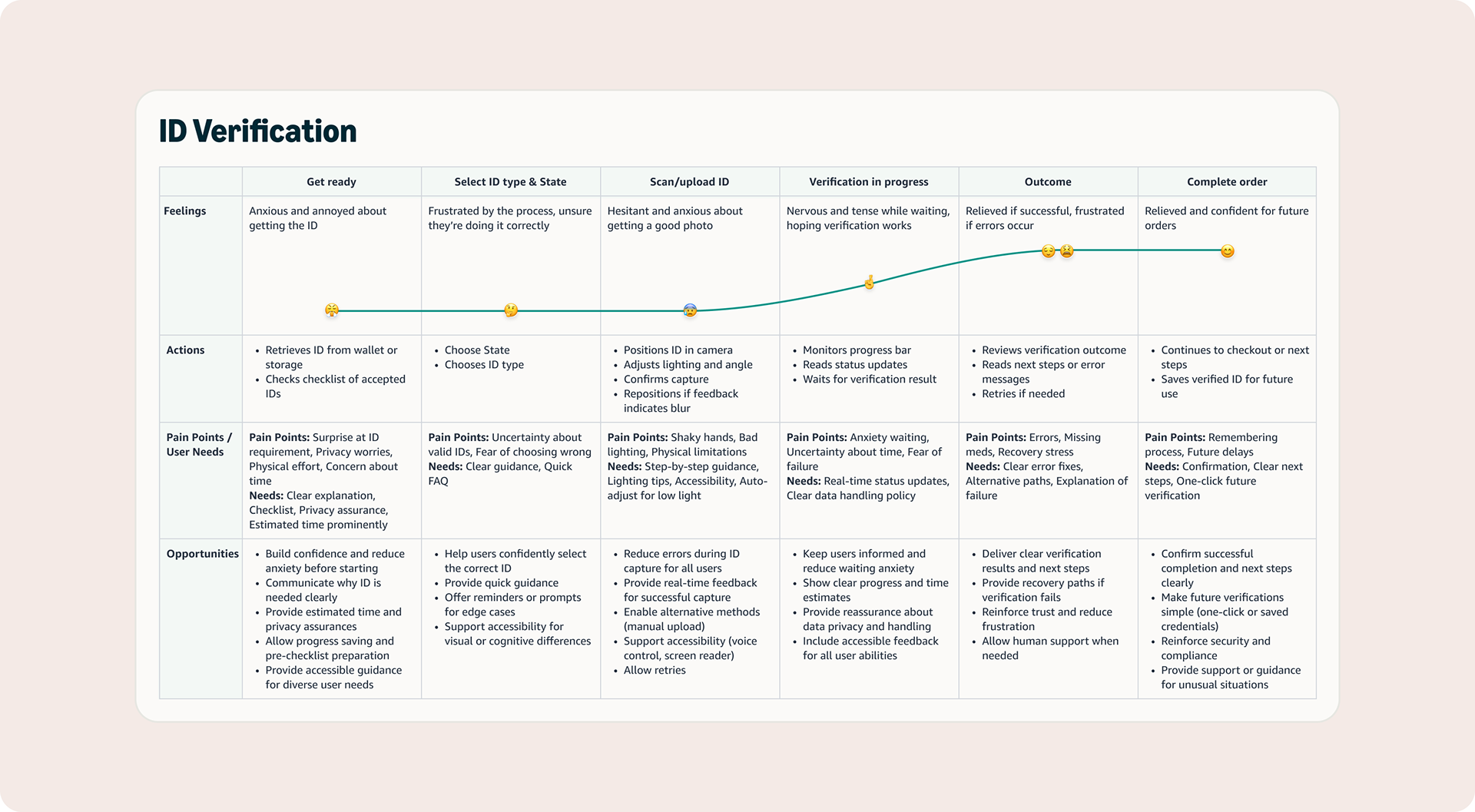 User journey map showing 6 stages of ID verification process, from initial preparation to completion, with emotional states, actions, and improvement opportunities