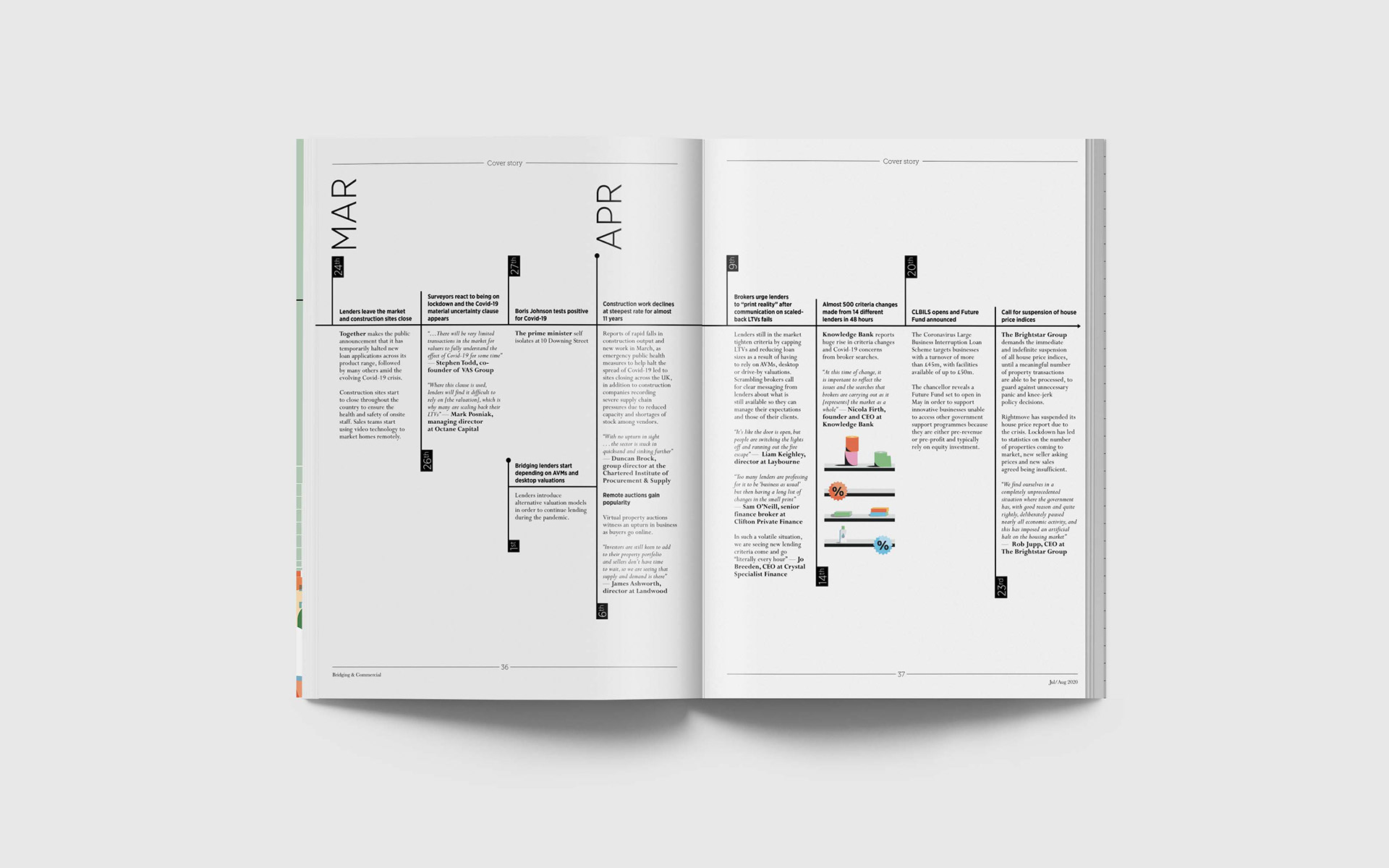 Magazine spread showing news articles with headlines about COVID-19 market impacts, including "Lenders leave the market and construction sites close" and "Boris Johnson tests positive for Covid-19," with small charts and graphs visible on the right page.