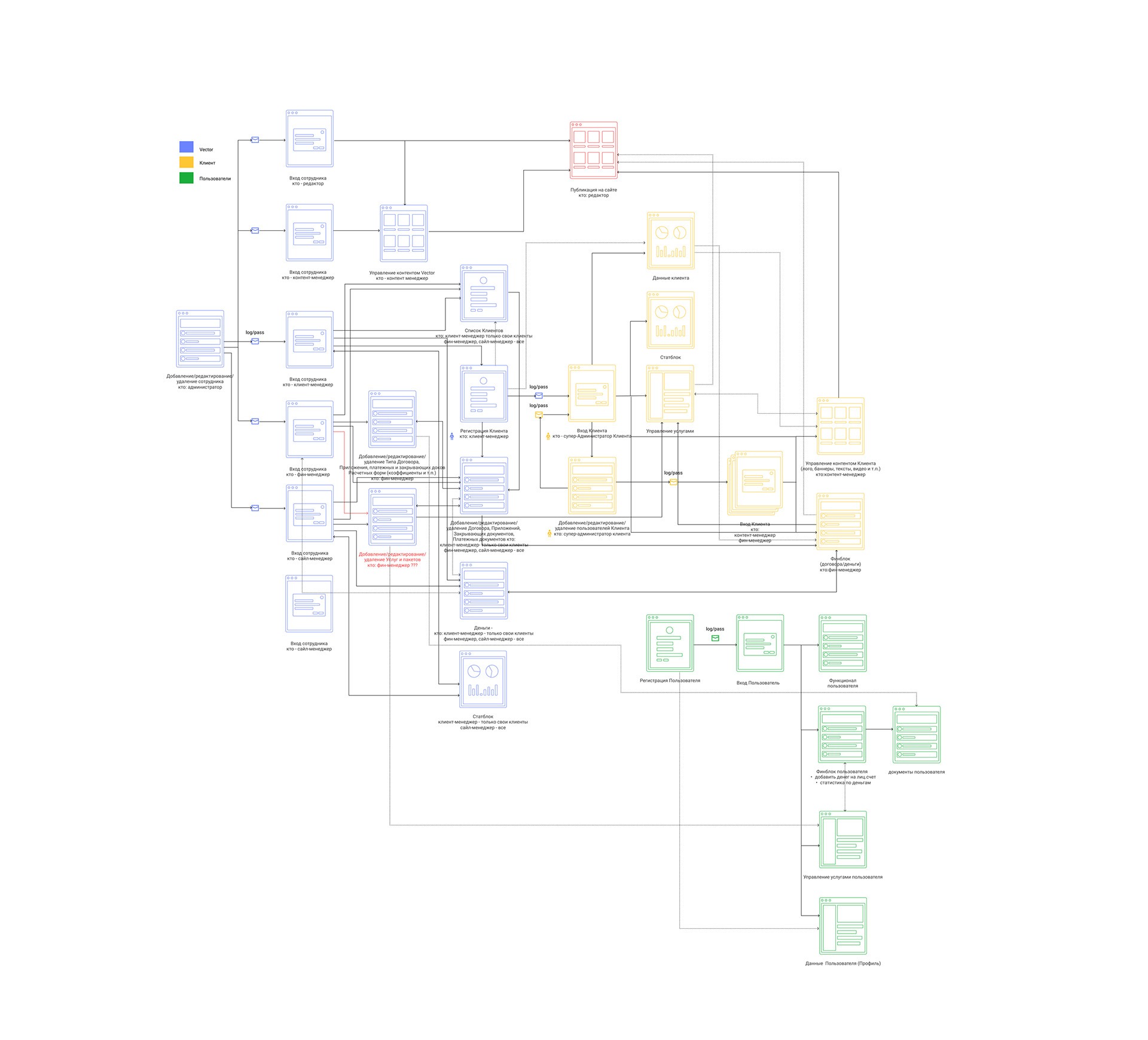 IQ Vector ecosys, client's account page user flow