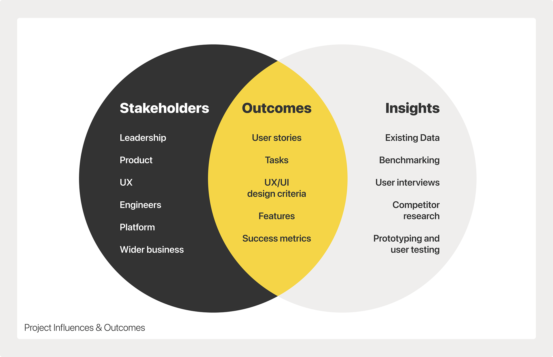 Project Influences & Outcomes