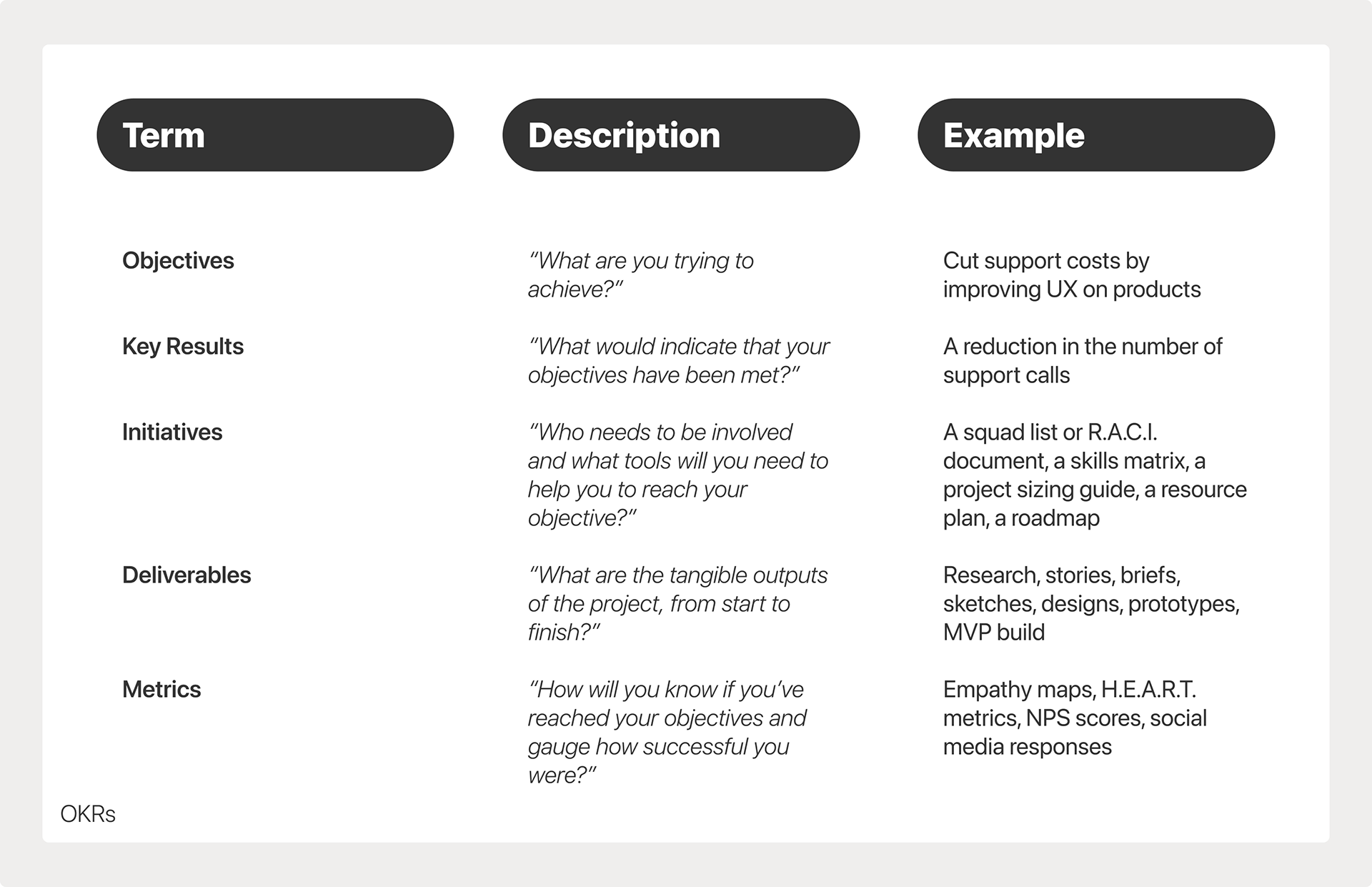 OKRs, Initiatives, Deliverables & Metrics