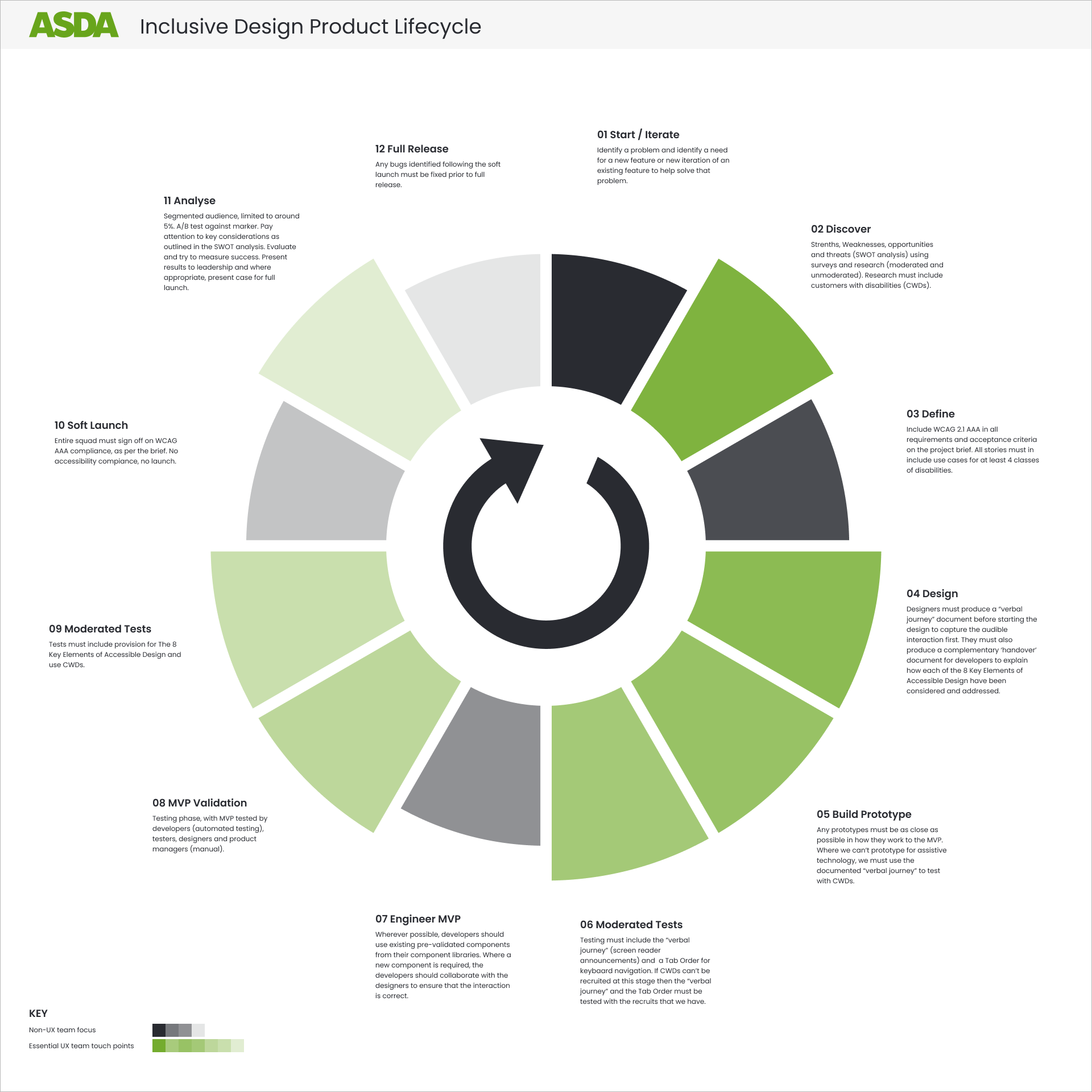 Inclusive design product lifecycle chart