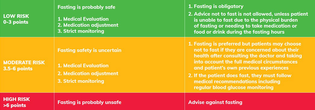 ramadan fasting risk calculator