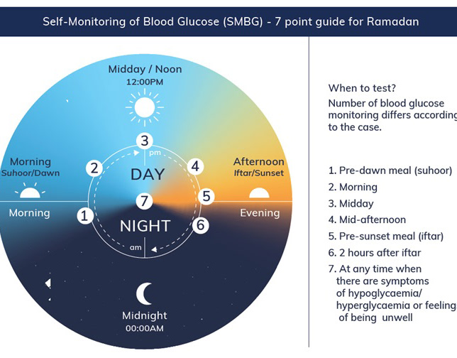 Diabetes Access Ramadan Fasting Glucose Monitoring