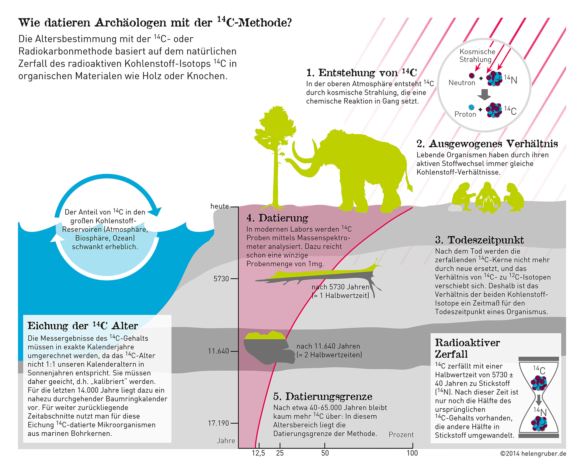 Ausstellung des RGZM im Schloss Monrepos 2014