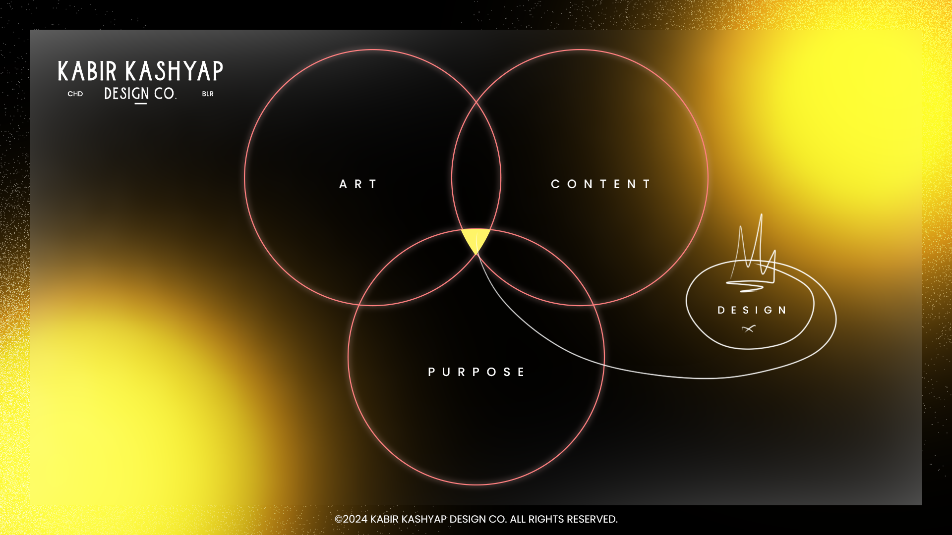 Venn diagram showing intersection of Art, Content, and Purpose for Kabir Kashyap Design Co. - visually representing the concept of design with overlapping elements, emphasizing purpose at the core, using a modern black and yellow gradient background