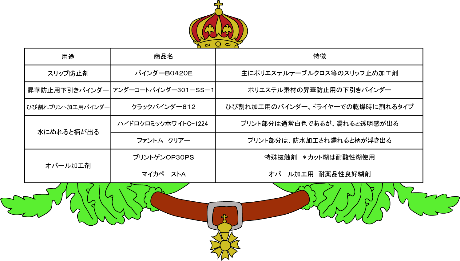 松井色素化学 特殊加工	 [バインダーＢ０４２０Ｅ(主にポリエステルテーブルクロス等のスリップ止め加工剤] [アンダーコートバインダー３０１－ＳＳ－１(ポリエステル素材の昇華防止用の下引きバインダー)] [クラックバインダー８１２(ひび割れ加工用のバインダー、ドライヤーでの乾燥時に割れるタイプ)]	 [ハイドロクロミックホワイトC-1224(プリント部分は通常白色であるが、濡れると透明感が出る)]	 [ファントム　クリアー(プリント部分は、防水加工され濡れると柄が浮き出る)] [プリントゲンＯＰ３０ＰＳ(特殊抜触剤　＊カット糊は耐酸性糊使用)] [マイカペーストＡ(オパール加工用/耐薬品性良好糊剤)]
