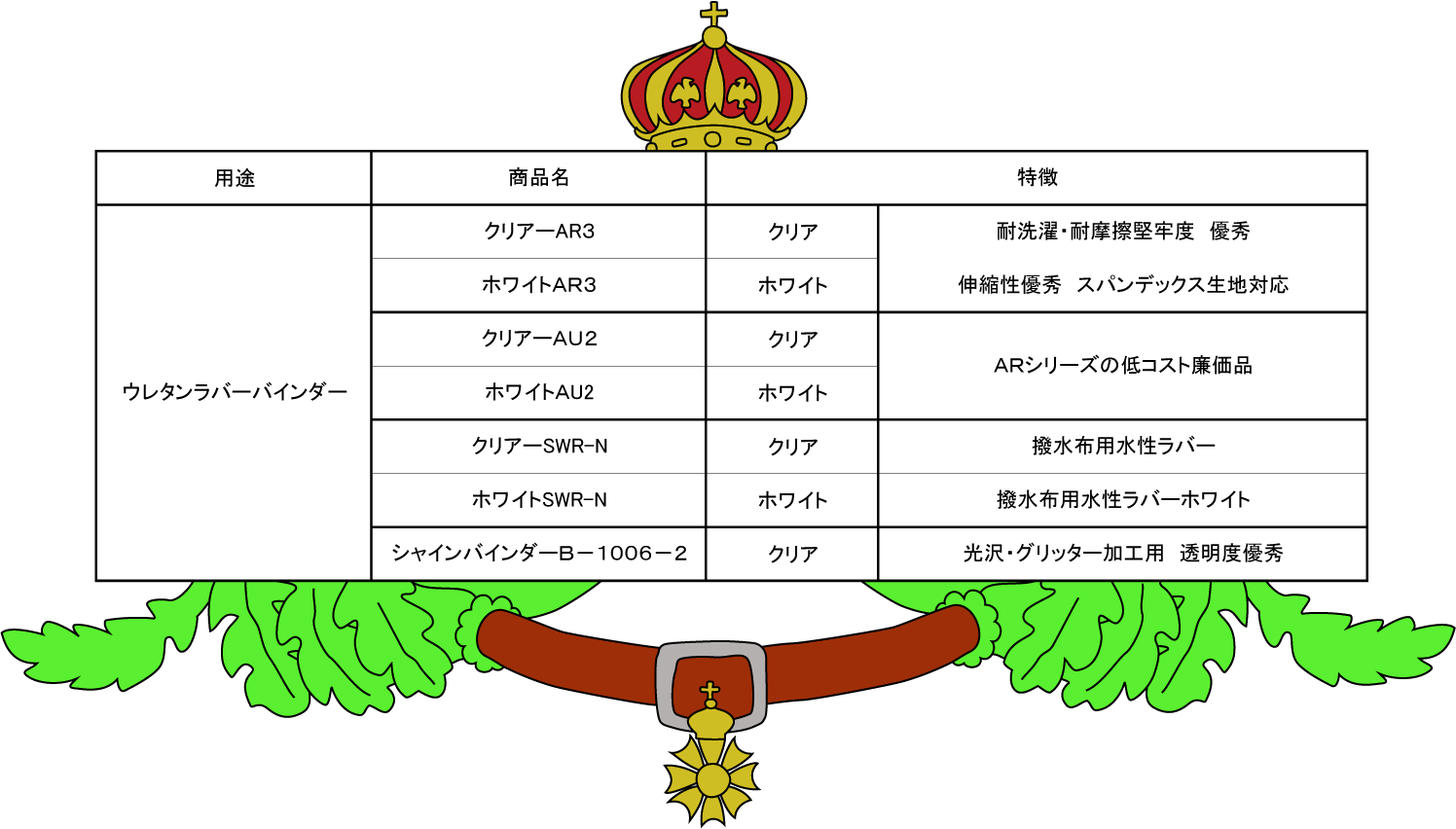 松井色素化学 ウレタンラバーバインダー 特徴：耐洗濯・耐摩擦堅牢度優秀/伸縮性優秀/スパンデックス生地対応		 [クリアーAR３(クリア)] [ホワイトＡＲ３(ホワイト)]  特徴：ＡＲシリーズの低コスト廉価品		 [クリアーＡＵ２(クリア)] [ホワイトＡU2(ホワイト)]  特徴：撥水布用水性	 [クリアーSWR-N(クリア)] [ホワイトSWR-N(ホワイト)]  特徴：光沢・グリッター加工用/透明度優秀		 [シャインバインダーＢ－１００６－２(クリア)]