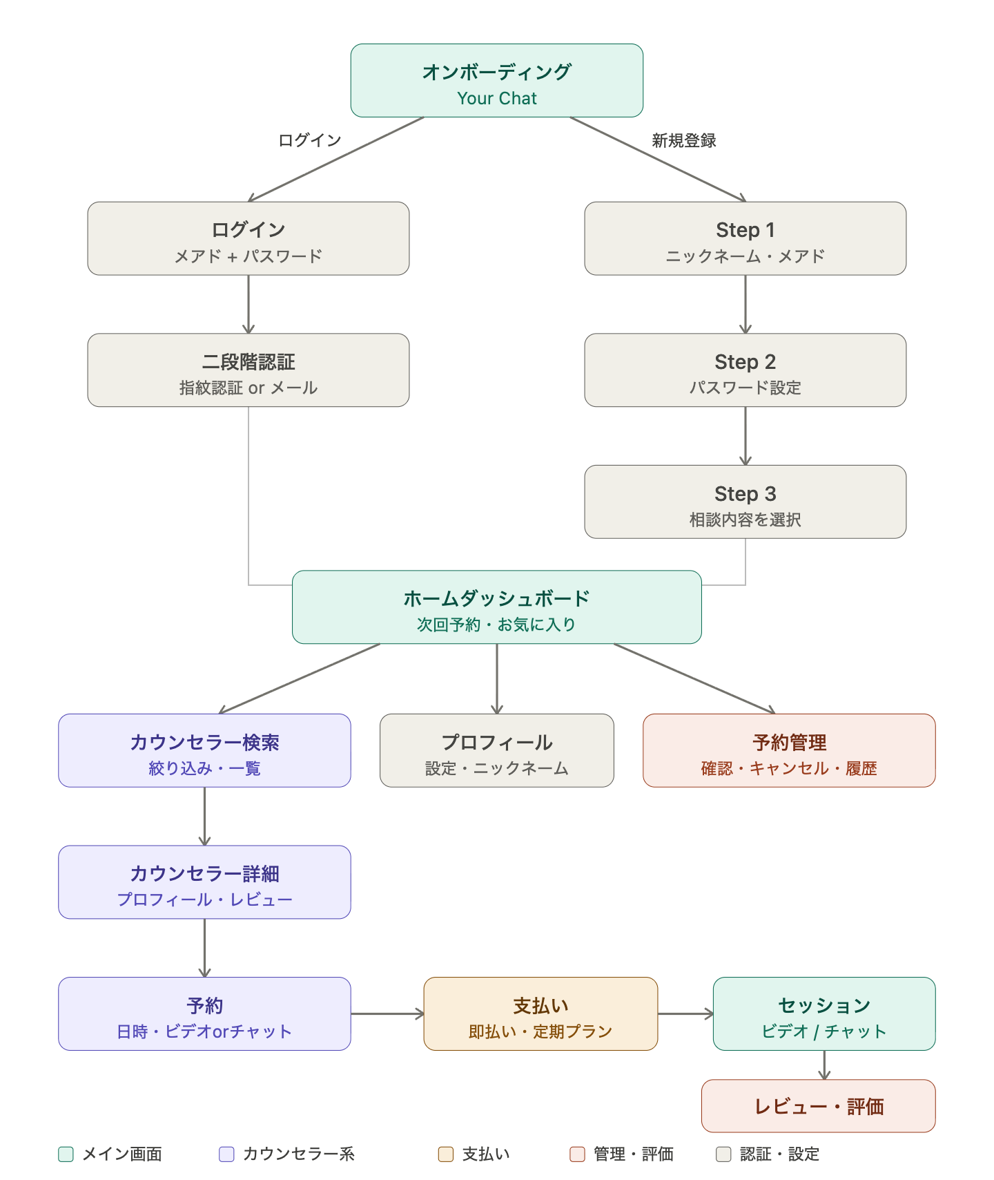 全体の動線