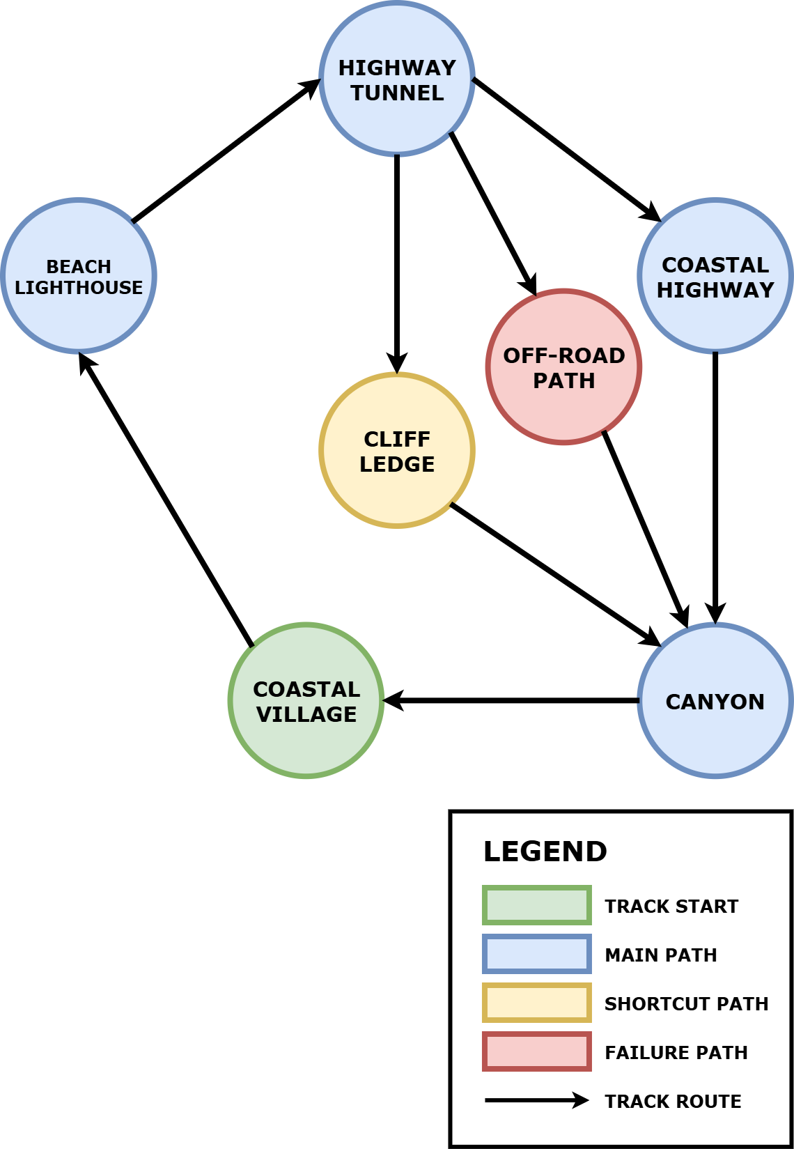 Bubble diagram mapping out the layout of the track's various paths.